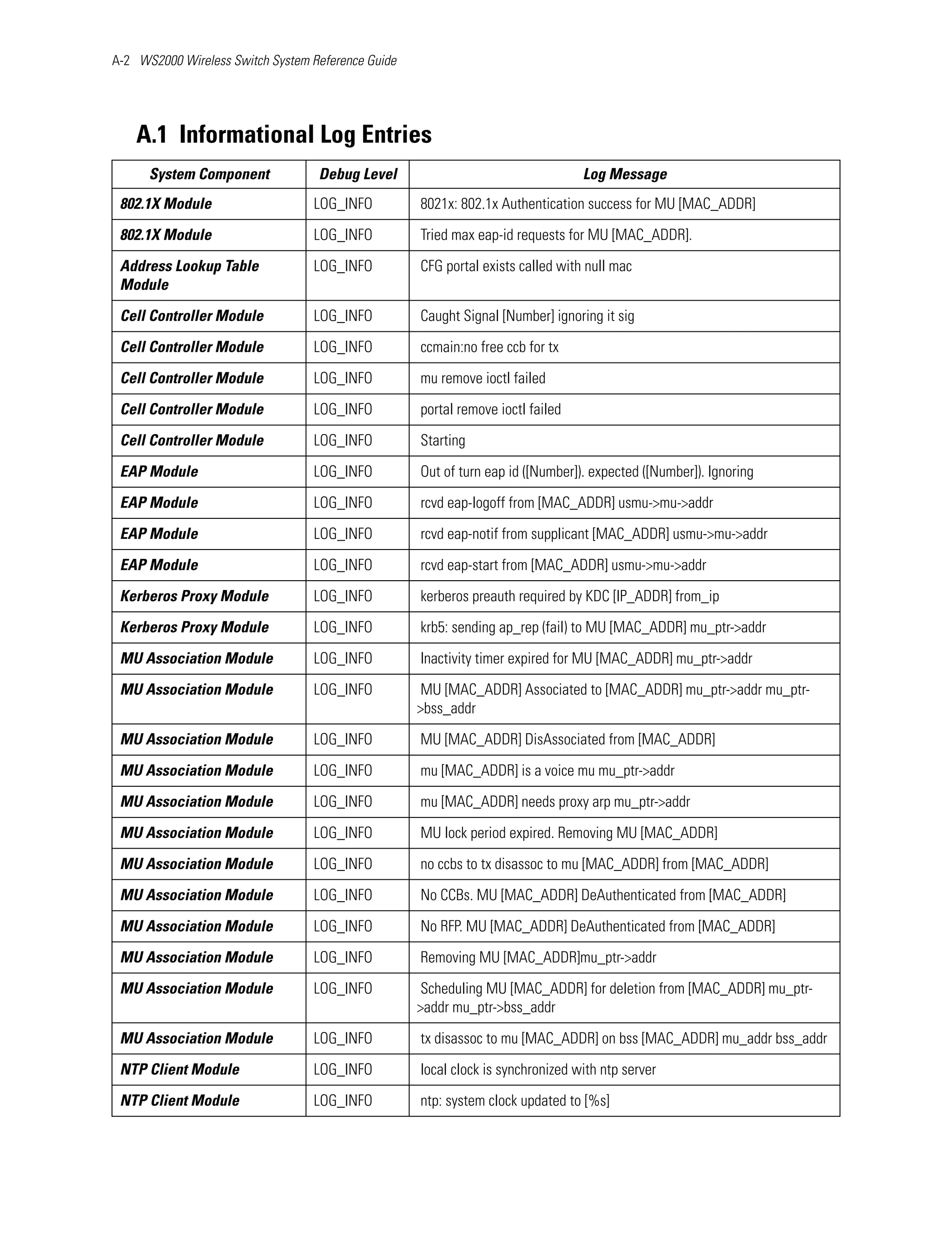 A-2 WS2000 Wireless Switch System Reference Guide




    A.1 Informational Log Entries
      System Component             Debug Level                                   Log Message
 802.1X Module                    LOG_INFO          8021x: 802.1x Authentication success for MU [MAC_ADDR]

 802.1X Module                    LOG_INFO          Tried max eap-id requests for MU [MAC_ADDR].

 Address Lookup Table             LOG_INFO          CFG portal exists called with null mac
 Module

 Cell Controller Module           LOG_INFO          Caught Signal [Number] ignoring it sig

 Cell Controller Module           LOG_INFO          ccmain:no free ccb for tx

 Cell Controller Module           LOG_INFO          mu remove ioctl failed

 Cell Controller Module           LOG_INFO          portal remove ioctl failed

 Cell Controller Module           LOG_INFO          Starting

 EAP Module                       LOG_INFO          Out of turn eap id ([Number]). expected ([Number]). Ignoring

 EAP Module                       LOG_INFO          rcvd eap-logoff from [MAC_ADDR] usmu->mu->addr

 EAP Module                       LOG_INFO          rcvd eap-notif from supplicant [MAC_ADDR] usmu->mu->addr

 EAP Module                       LOG_INFO          rcvd eap-start from [MAC_ADDR] usmu->mu->addr

 Kerberos Proxy Module            LOG_INFO          kerberos preauth required by KDC [IP_ADDR] from_ip

 Kerberos Proxy Module            LOG_INFO          krb5: sending ap_rep (fail) to MU [MAC_ADDR] mu_ptr->addr

 MU Association Module            LOG_INFO          Inactivity timer expired for MU [MAC_ADDR] mu_ptr->addr

 MU Association Module            LOG_INFO           MU [MAC_ADDR] Associated to [MAC_ADDR] mu_ptr->addr mu_ptr-
                                                    >bss_addr

 MU Association Module            LOG_INFO          MU [MAC_ADDR] DisAssociated from [MAC_ADDR]

 MU Association Module            LOG_INFO          mu [MAC_ADDR] is a voice mu mu_ptr->addr

 MU Association Module            LOG_INFO          mu [MAC_ADDR] needs proxy arp mu_ptr->addr

 MU Association Module            LOG_INFO          MU lock period expired. Removing MU [MAC_ADDR]

 MU Association Module            LOG_INFO          no ccbs to tx disassoc to mu [MAC_ADDR] from [MAC_ADDR]

 MU Association Module            LOG_INFO          No CCBs. MU [MAC_ADDR] DeAuthenticated from [MAC_ADDR]

 MU Association Module            LOG_INFO          No RFP. MU [MAC_ADDR] DeAuthenticated from [MAC_ADDR]

 MU Association Module            LOG_INFO          Removing MU [MAC_ADDR]mu_ptr->addr

 MU Association Module            LOG_INFO           Scheduling MU [MAC_ADDR] for deletion from [MAC_ADDR] mu_ptr-
                                                    >addr mu_ptr->bss_addr

 MU Association Module            LOG_INFO          tx disassoc to mu [MAC_ADDR] on bss [MAC_ADDR] mu_addr bss_addr

 NTP Client Module                LOG_INFO          local clock is synchronized with ntp server

 NTP Client Module                LOG_INFO          ntp: system clock updated to [%s]
 