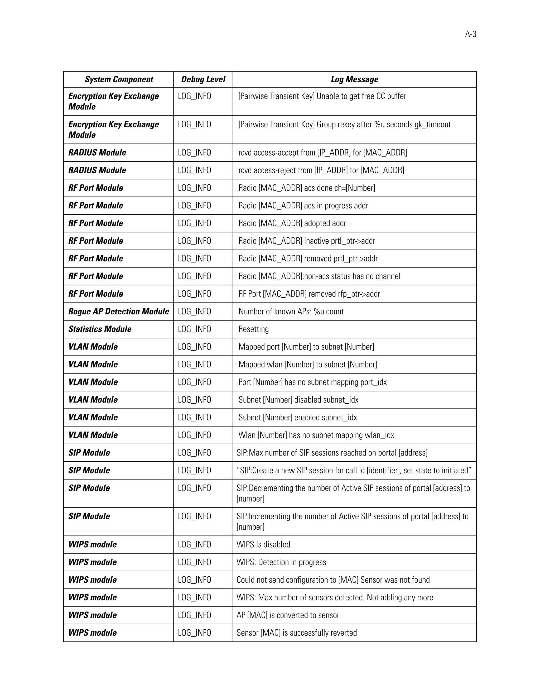 A-3




    System Component        Debug Level                                  Log Message
Encryption Key Exchange     LOG_INFO      [Pairwise Transient Key] Unable to get free CC buffer
Module

Encryption Key Exchange     LOG_INFO      [Pairwise Transient Key] Group rekey after %u seconds gk_timeout
Module

RADIUS Module               LOG_INFO      rcvd access-accept from [IP_ADDR] for [MAC_ADDR]

RADIUS Module               LOG_INFO      rcvd access-reject from [IP_ADDR] for [MAC_ADDR]

RF Port Module              LOG_INFO      Radio [MAC_ADDR] acs done ch=[Number]

RF Port Module              LOG_INFO      Radio [MAC_ADDR] acs in progress addr

RF Port Module              LOG_INFO      Radio [MAC_ADDR] adopted addr

RF Port Module              LOG_INFO      Radio [MAC_ADDR] inactive prtl_ptr->addr

RF Port Module              LOG_INFO      Radio [MAC_ADDR] removed prtl_ptr->addr

RF Port Module              LOG_INFO      Radio [MAC_ADDR]:non-acs status has no channel

RF Port Module              LOG_INFO      RF Port [MAC_ADDR] removed rfp_ptr->addr

Rogue AP Detection Module   LOG_INFO      Number of known APs: %u count

Statistics Module           LOG_INFO      Resetting

VLAN Module                 LOG_INFO      Mapped port [Number] to subnet [Number]

VLAN Module                 LOG_INFO      Mapped wlan [Number] to subnet [Number]

VLAN Module                 LOG_INFO      Port [Number] has no subnet mapping port_idx

VLAN Module                 LOG_INFO      Subnet [Number] disabled subnet_idx

VLAN Module                 LOG_INFO      Subnet [Number] enabled subnet_idx

VLAN Module                 LOG_INFO      Wlan [Number] has no subnet mapping wlan_idx

SIP Module                  LOG_INFO      SIP:Max number of SIP sessions reached on portal [address]

SIP Module                  LOG_INFO      “SIP:Create a new SIP session for call id [identifier], set state to initiated”

SIP Module                  LOG_INFO      SIP:Decrementing the number of Active SIP sessions of portal [address] to
                                          [number]

SIP Module                  LOG_INFO      SIP:Incrementing the number of Active SIP sessions of portal [address] to
                                          [number]

WIPS module                 LOG_INFO      WIPS is disabled

WIPS module                 LOG_INFO      WIPS: Detection in progress

WIPS module                 LOG_INFO      Could not send configuration to [MAC] Sensor was not found

WIPS module                 LOG_INFO      WIPS: Max number of sensors detected. Not adding any more

WIPS module                 LOG_INFO      AP [MAC] is converted to sensor

WIPS module                 LOG_INFO      Sensor [MAC] is successfully reverted
 