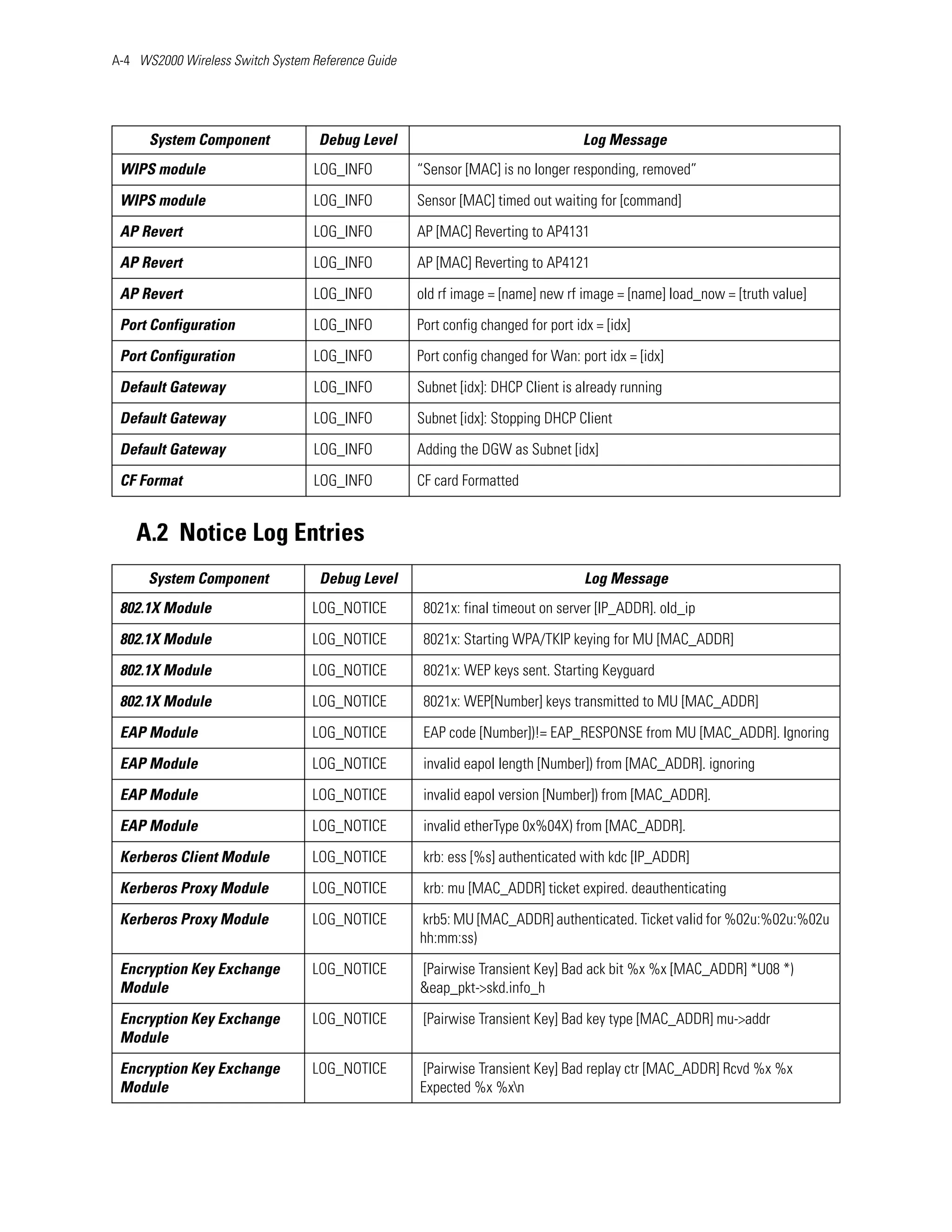 A-4 WS2000 Wireless Switch System Reference Guide




      System Component             Debug Level                                     Log Message
 WIPS module                      LOG_INFO          “Sensor [MAC] is no longer responding, removed”

 WIPS module                      LOG_INFO          Sensor [MAC] timed out waiting for [command]

 AP Revert                        LOG_INFO          AP [MAC] Reverting to AP4131

 AP Revert                        LOG_INFO          AP [MAC] Reverting to AP4121

 AP Revert                        LOG_INFO          old rf image = [name] new rf image = [name] load_now = [truth value]

 Port Configuration               LOG_INFO          Port config changed for port idx = [idx]

 Port Configuration               LOG_INFO          Port config changed for Wan: port idx = [idx]

 Default Gateway                  LOG_INFO          Subnet [idx]: DHCP Client is already running

 Default Gateway                  LOG_INFO          Subnet [idx]: Stopping DHCP Client

 Default Gateway                  LOG_INFO          Adding the DGW as Subnet [idx]

 CF Format                        LOG_INFO          CF card Formatted


    A.2 Notice Log Entries
      System Component             Debug Level                                     Log Message
 802.1X Module                    LOG_NOTICE         8021x: final timeout on server [IP_ADDR]. old_ip

 802.1X Module                    LOG_NOTICE         8021x: Starting WPA/TKIP keying for MU [MAC_ADDR]

 802.1X Module                    LOG_NOTICE         8021x: WEP keys sent. Starting Keyguard

 802.1X Module                    LOG_NOTICE         8021x: WEP[Number] keys transmitted to MU [MAC_ADDR]

 EAP Module                       LOG_NOTICE         EAP code [Number])!= EAP_RESPONSE from MU [MAC_ADDR]. Ignoring

 EAP Module                       LOG_NOTICE         invalid eapol length [Number]) from [MAC_ADDR]. ignoring

 EAP Module                       LOG_NOTICE         invalid eapol version [Number]) from [MAC_ADDR].

 EAP Module                       LOG_NOTICE         invalid etherType 0x%04X) from [MAC_ADDR].

 Kerberos Client Module           LOG_NOTICE         krb: ess [%s] authenticated with kdc [IP_ADDR]

 Kerberos Proxy Module            LOG_NOTICE         krb: mu [MAC_ADDR] ticket expired. deauthenticating

 Kerberos Proxy Module            LOG_NOTICE        krb5: MU [MAC_ADDR] authenticated. Ticket valid for %02u:%02u:%02u
                                                    hh:mm:ss)

 Encryption Key Exchange          LOG_NOTICE        [Pairwise Transient Key] Bad ack bit %x %x [MAC_ADDR] *U08 *)
 Module                                             &eap_pkt->skd.info_h

 Encryption Key Exchange          LOG_NOTICE         [Pairwise Transient Key] Bad key type [MAC_ADDR] mu->addr
 Module

 Encryption Key Exchange          LOG_NOTICE        [Pairwise Transient Key] Bad replay ctr [MAC_ADDR] Rcvd %x %x
 Module                                             Expected %x %xn
 