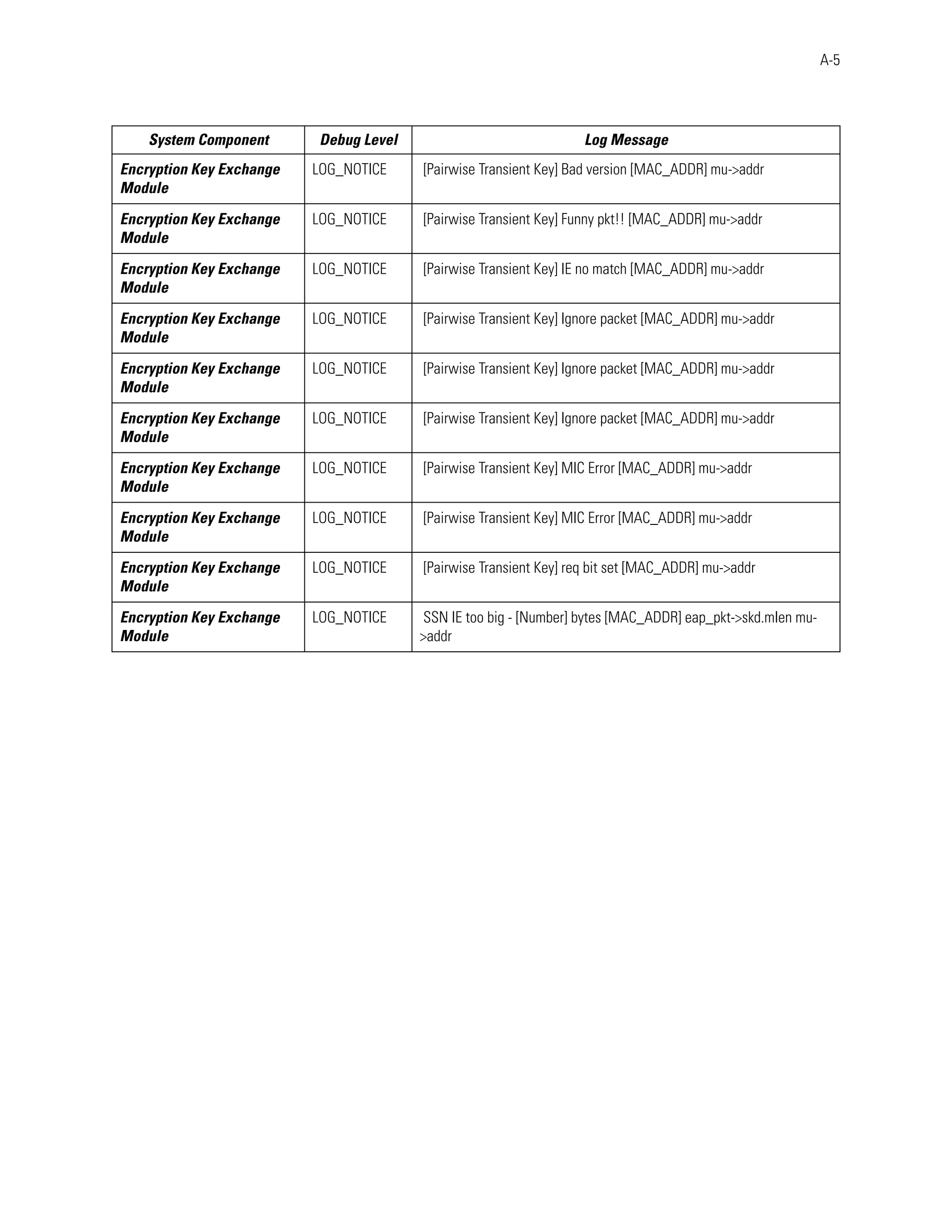 A-5




    System Component      Debug Level                              Log Message
Encryption Key Exchange   LOG_NOTICE    [Pairwise Transient Key] Bad version [MAC_ADDR] mu->addr
Module

Encryption Key Exchange   LOG_NOTICE    [Pairwise Transient Key] Funny pkt!! [MAC_ADDR] mu->addr
Module

Encryption Key Exchange   LOG_NOTICE    [Pairwise Transient Key] IE no match [MAC_ADDR] mu->addr
Module

Encryption Key Exchange   LOG_NOTICE    [Pairwise Transient Key] Ignore packet [MAC_ADDR] mu->addr
Module

Encryption Key Exchange   LOG_NOTICE    [Pairwise Transient Key] Ignore packet [MAC_ADDR] mu->addr
Module

Encryption Key Exchange   LOG_NOTICE    [Pairwise Transient Key] Ignore packet [MAC_ADDR] mu->addr
Module

Encryption Key Exchange   LOG_NOTICE    [Pairwise Transient Key] MIC Error [MAC_ADDR] mu->addr
Module

Encryption Key Exchange   LOG_NOTICE    [Pairwise Transient Key] MIC Error [MAC_ADDR] mu->addr
Module

Encryption Key Exchange   LOG_NOTICE    [Pairwise Transient Key] req bit set [MAC_ADDR] mu->addr
Module

Encryption Key Exchange   LOG_NOTICE    SSN IE too big - [Number] bytes [MAC_ADDR] eap_pkt->skd.mlen mu-
Module                                  >addr
 