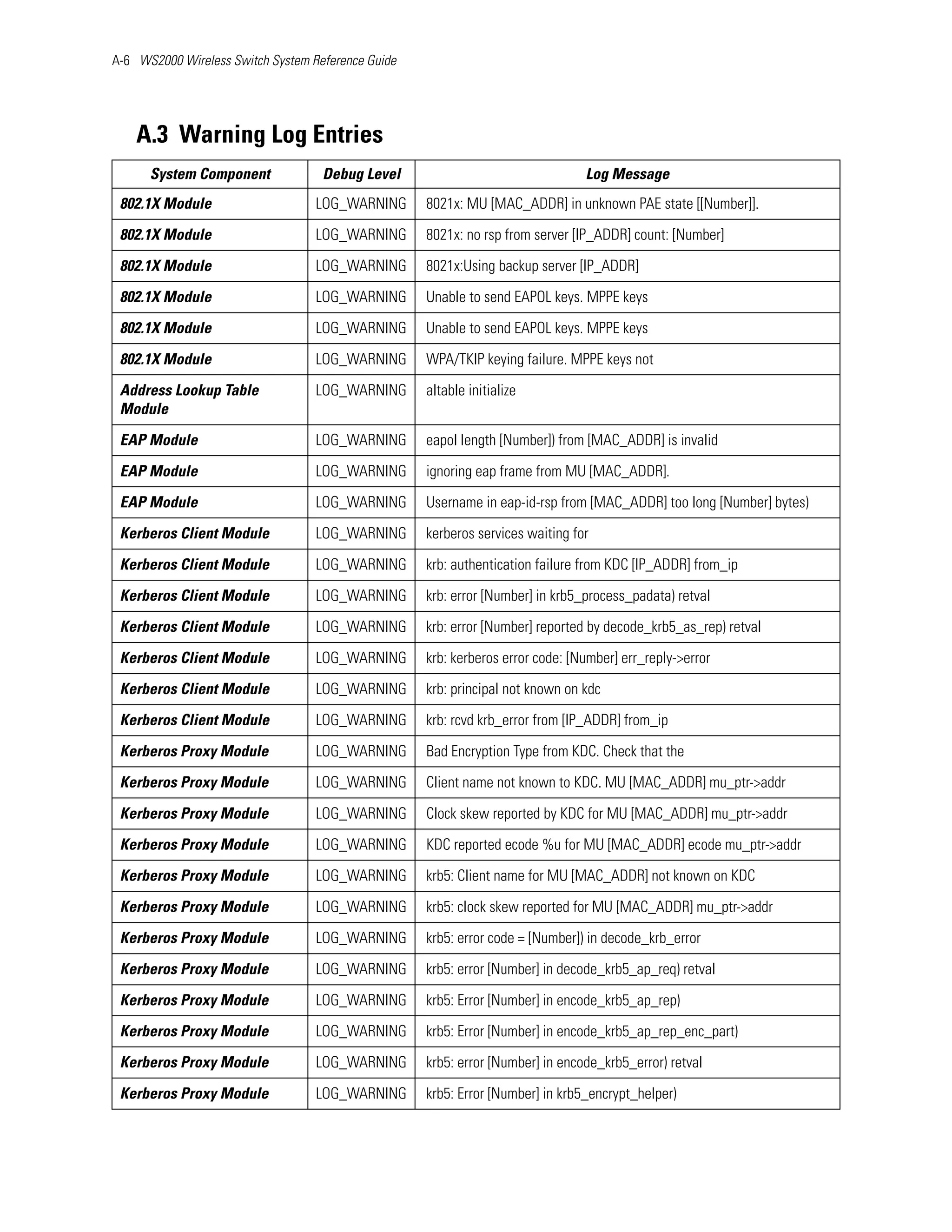 A-6 WS2000 Wireless Switch System Reference Guide




    A.3 Warning Log Entries
      System Component              Debug Level                                 Log Message
 802.1X Module                     LOG_WARNING      8021x: MU [MAC_ADDR] in unknown PAE state [[Number]].

 802.1X Module                     LOG_WARNING      8021x: no rsp from server [IP_ADDR] count: [Number]

 802.1X Module                     LOG_WARNING      8021x:Using backup server [IP_ADDR]

 802.1X Module                     LOG_WARNING      Unable to send EAPOL keys. MPPE keys

 802.1X Module                     LOG_WARNING      Unable to send EAPOL keys. MPPE keys

 802.1X Module                     LOG_WARNING      WPA/TKIP keying failure. MPPE keys not

 Address Lookup Table              LOG_WARNING      altable initialize
 Module

 EAP Module                        LOG_WARNING      eapol length [Number]) from [MAC_ADDR] is invalid

 EAP Module                        LOG_WARNING      ignoring eap frame from MU [MAC_ADDR].

 EAP Module                        LOG_WARNING      Username in eap-id-rsp from [MAC_ADDR] too long [Number] bytes)

 Kerberos Client Module            LOG_WARNING      kerberos services waiting for

 Kerberos Client Module            LOG_WARNING      krb: authentication failure from KDC [IP_ADDR] from_ip

 Kerberos Client Module            LOG_WARNING      krb: error [Number] in krb5_process_padata) retval

 Kerberos Client Module            LOG_WARNING      krb: error [Number] reported by decode_krb5_as_rep) retval

 Kerberos Client Module            LOG_WARNING      krb: kerberos error code: [Number] err_reply->error

 Kerberos Client Module            LOG_WARNING      krb: principal not known on kdc

 Kerberos Client Module            LOG_WARNING      krb: rcvd krb_error from [IP_ADDR] from_ip

 Kerberos Proxy Module             LOG_WARNING      Bad Encryption Type from KDC. Check that the

 Kerberos Proxy Module             LOG_WARNING      Client name not known to KDC. MU [MAC_ADDR] mu_ptr->addr

 Kerberos Proxy Module             LOG_WARNING      Clock skew reported by KDC for MU [MAC_ADDR] mu_ptr->addr

 Kerberos Proxy Module             LOG_WARNING      KDC reported ecode %u for MU [MAC_ADDR] ecode mu_ptr->addr

 Kerberos Proxy Module             LOG_WARNING      krb5: Client name for MU [MAC_ADDR] not known on KDC

 Kerberos Proxy Module             LOG_WARNING      krb5: clock skew reported for MU [MAC_ADDR] mu_ptr->addr

 Kerberos Proxy Module             LOG_WARNING      krb5: error code = [Number]) in decode_krb_error

 Kerberos Proxy Module             LOG_WARNING      krb5: error [Number] in decode_krb5_ap_req) retval

 Kerberos Proxy Module             LOG_WARNING      krb5: Error [Number] in encode_krb5_ap_rep)

 Kerberos Proxy Module             LOG_WARNING      krb5: Error [Number] in encode_krb5_ap_rep_enc_part)

 Kerberos Proxy Module             LOG_WARNING      krb5: error [Number] in encode_krb5_error) retval

 Kerberos Proxy Module             LOG_WARNING      krb5: Error [Number] in krb5_encrypt_helper)
 