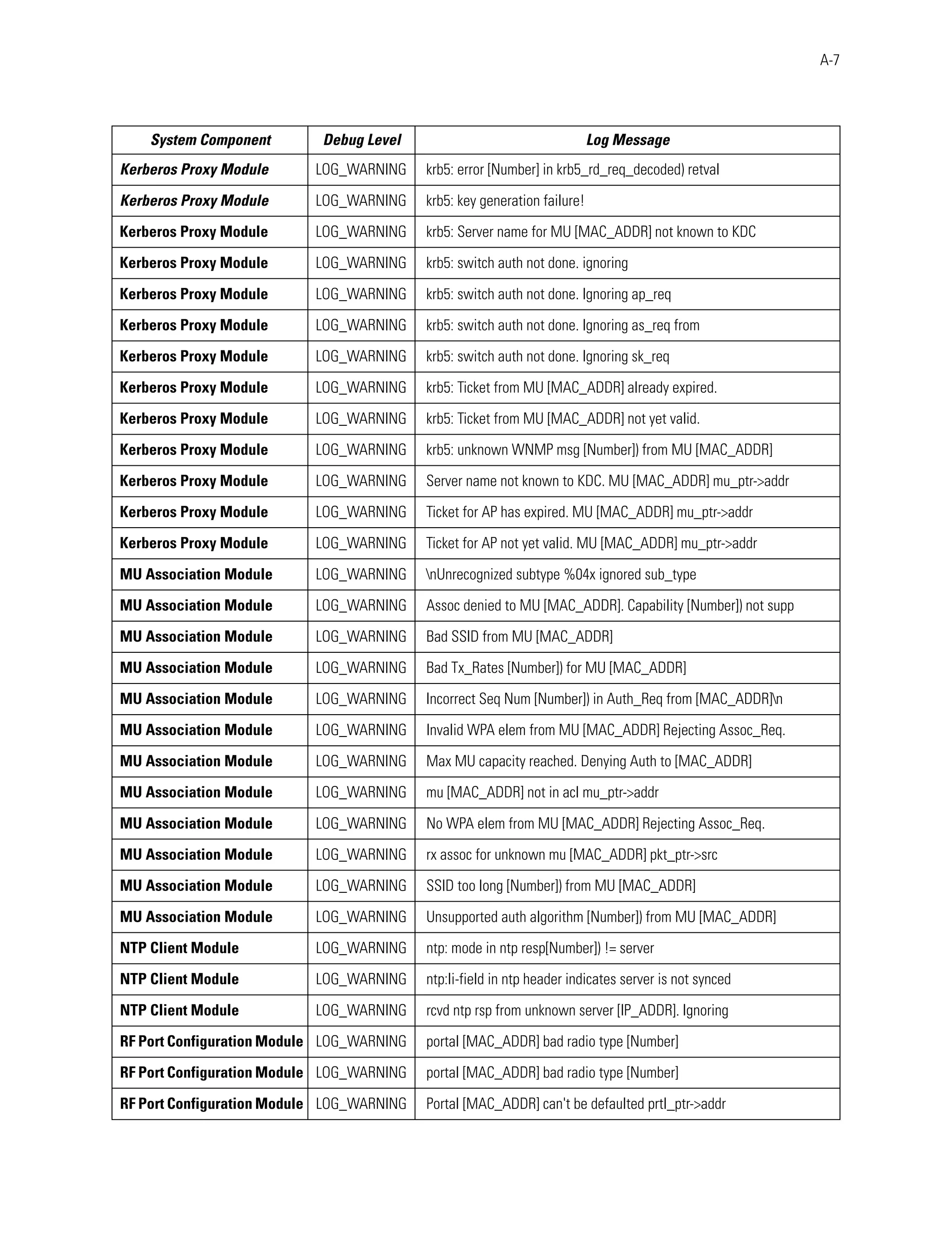 A-7




    System Component        Debug Level                                    Log Message
Kerberos Proxy Module      LOG_WARNING     krb5: error [Number] in krb5_rd_req_decoded) retval

Kerberos Proxy Module      LOG_WARNING     krb5: key generation failure!

Kerberos Proxy Module      LOG_WARNING     krb5: Server name for MU [MAC_ADDR] not known to KDC

Kerberos Proxy Module      LOG_WARNING     krb5: switch auth not done. ignoring

Kerberos Proxy Module      LOG_WARNING     krb5: switch auth not done. Ignoring ap_req

Kerberos Proxy Module      LOG_WARNING     krb5: switch auth not done. Ignoring as_req from

Kerberos Proxy Module      LOG_WARNING     krb5: switch auth not done. Ignoring sk_req

Kerberos Proxy Module      LOG_WARNING     krb5: Ticket from MU [MAC_ADDR] already expired.

Kerberos Proxy Module      LOG_WARNING     krb5: Ticket from MU [MAC_ADDR] not yet valid.

Kerberos Proxy Module      LOG_WARNING     krb5: unknown WNMP msg [Number]) from MU [MAC_ADDR]

Kerberos Proxy Module      LOG_WARNING     Server name not known to KDC. MU [MAC_ADDR] mu_ptr->addr

Kerberos Proxy Module      LOG_WARNING     Ticket for AP has expired. MU [MAC_ADDR] mu_ptr->addr

Kerberos Proxy Module      LOG_WARNING     Ticket for AP not yet valid. MU [MAC_ADDR] mu_ptr->addr

MU Association Module      LOG_WARNING     nUnrecognized subtype %04x ignored sub_type

MU Association Module      LOG_WARNING     Assoc denied to MU [MAC_ADDR]. Capability [Number]) not supp

MU Association Module      LOG_WARNING     Bad SSID from MU [MAC_ADDR]

MU Association Module      LOG_WARNING     Bad Tx_Rates [Number]) for MU [MAC_ADDR]

MU Association Module      LOG_WARNING     Incorrect Seq Num [Number]) in Auth_Req from [MAC_ADDR]n

MU Association Module      LOG_WARNING     Invalid WPA elem from MU [MAC_ADDR] Rejecting Assoc_Req.

MU Association Module      LOG_WARNING     Max MU capacity reached. Denying Auth to [MAC_ADDR]

MU Association Module      LOG_WARNING     mu [MAC_ADDR] not in acl mu_ptr->addr

MU Association Module      LOG_WARNING     No WPA elem from MU [MAC_ADDR] Rejecting Assoc_Req.

MU Association Module      LOG_WARNING     rx assoc for unknown mu [MAC_ADDR] pkt_ptr->src

MU Association Module      LOG_WARNING     SSID too long [Number]) from MU [MAC_ADDR]

MU Association Module      LOG_WARNING     Unsupported auth algorithm [Number]) from MU [MAC_ADDR]

NTP Client Module          LOG_WARNING     ntp: mode in ntp resp[Number]) != server

NTP Client Module          LOG_WARNING     ntp:li-field in ntp header indicates server is not synced

NTP Client Module          LOG_WARNING     rcvd ntp rsp from unknown server [IP_ADDR]. Ignoring

RF Port Configuration Module LOG_WARNING   portal [MAC_ADDR] bad radio type [Number]

RF Port Configuration Module LOG_WARNING   portal [MAC_ADDR] bad radio type [Number]

RF Port Configuration Module LOG_WARNING   Portal [MAC_ADDR] can't be defaulted prtl_ptr->addr
 