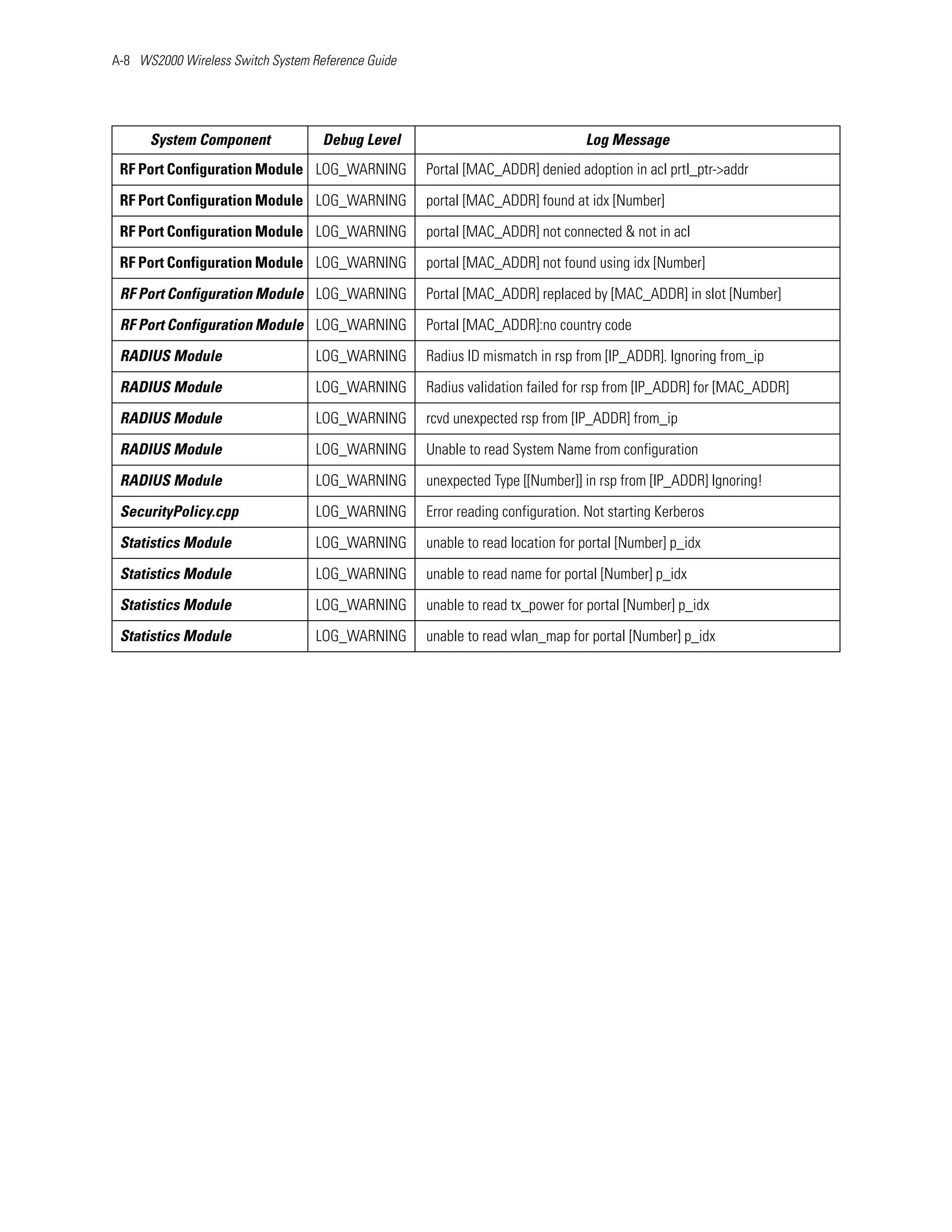 A-8 WS2000 Wireless Switch System Reference Guide




      System Component              Debug Level                                 Log Message
 RF Port Configuration Module LOG_WARNING           Portal [MAC_ADDR] denied adoption in acl prtl_ptr->addr

 RF Port Configuration Module LOG_WARNING           portal [MAC_ADDR] found at idx [Number]

 RF Port Configuration Module LOG_WARNING           portal [MAC_ADDR] not connected & not in acl

 RF Port Configuration Module LOG_WARNING           portal [MAC_ADDR] not found using idx [Number]

 RF Port Configuration Module LOG_WARNING           Portal [MAC_ADDR] replaced by [MAC_ADDR] in slot [Number]

 RF Port Configuration Module LOG_WARNING           Portal [MAC_ADDR]:no country code

 RADIUS Module                     LOG_WARNING      Radius ID mismatch in rsp from [IP_ADDR]. Ignoring from_ip

 RADIUS Module                     LOG_WARNING      Radius validation failed for rsp from [IP_ADDR] for [MAC_ADDR]

 RADIUS Module                     LOG_WARNING      rcvd unexpected rsp from [IP_ADDR] from_ip

 RADIUS Module                     LOG_WARNING      Unable to read System Name from configuration

 RADIUS Module                     LOG_WARNING      unexpected Type [[Number]] in rsp from [IP_ADDR] Ignoring!

 SecurityPolicy.cpp                LOG_WARNING      Error reading configuration. Not starting Kerberos

 Statistics Module                 LOG_WARNING      unable to read location for portal [Number] p_idx

 Statistics Module                 LOG_WARNING      unable to read name for portal [Number] p_idx

 Statistics Module                 LOG_WARNING      unable to read tx_power for portal [Number] p_idx

 Statistics Module                 LOG_WARNING      unable to read wlan_map for portal [Number] p_idx
 