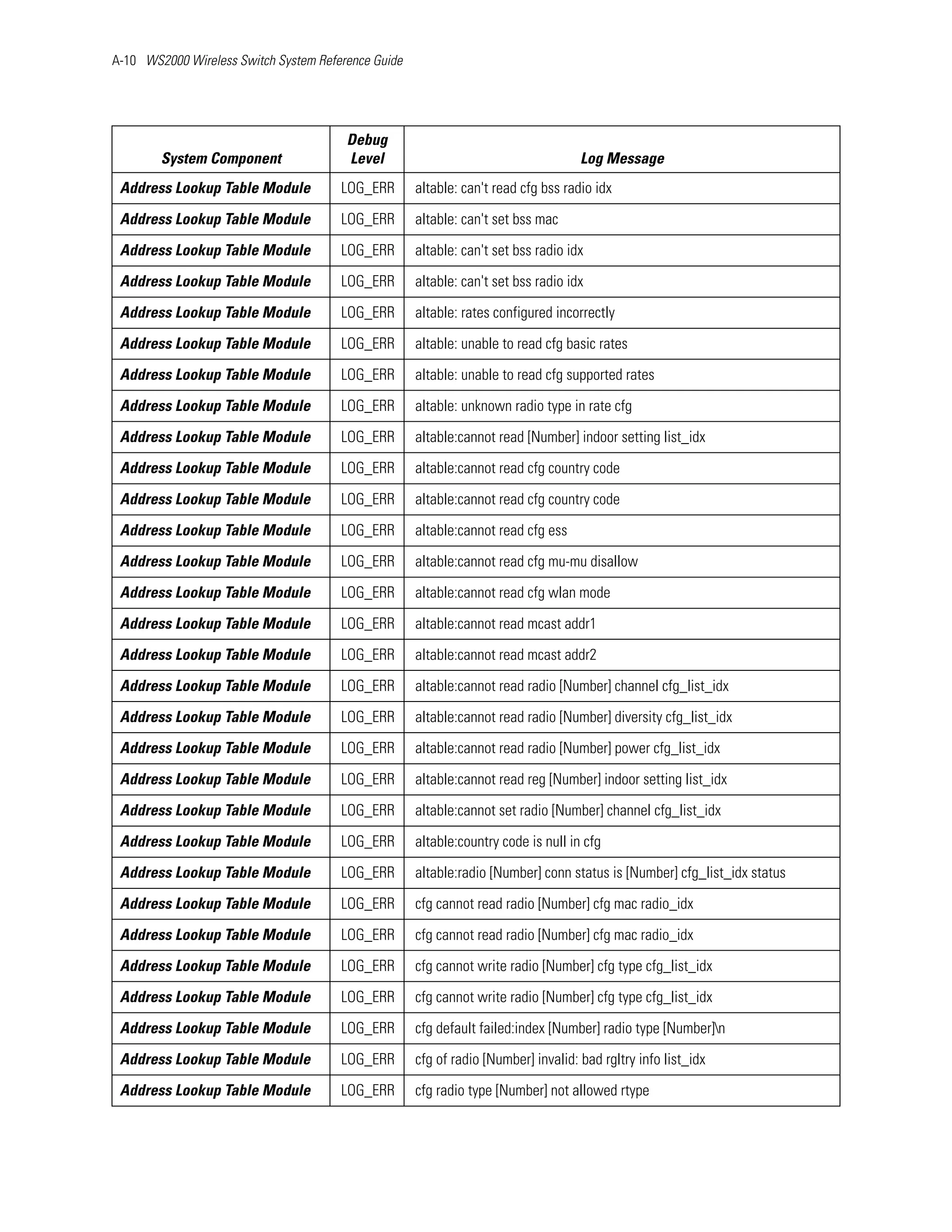 A-10 WS2000 Wireless Switch System Reference Guide




                                        Debug
        System Component                Level                                       Log Message
 Address Lookup Table Module           LOG_ERR       altable: can't read cfg bss radio idx

 Address Lookup Table Module           LOG_ERR       altable: can't set bss mac

 Address Lookup Table Module           LOG_ERR       altable: can't set bss radio idx

 Address Lookup Table Module           LOG_ERR       altable: can't set bss radio idx

 Address Lookup Table Module           LOG_ERR       altable: rates configured incorrectly

 Address Lookup Table Module           LOG_ERR       altable: unable to read cfg basic rates

 Address Lookup Table Module           LOG_ERR       altable: unable to read cfg supported rates

 Address Lookup Table Module           LOG_ERR       altable: unknown radio type in rate cfg

 Address Lookup Table Module           LOG_ERR       altable:cannot read [Number] indoor setting list_idx

 Address Lookup Table Module           LOG_ERR       altable:cannot read cfg country code

 Address Lookup Table Module           LOG_ERR       altable:cannot read cfg country code

 Address Lookup Table Module           LOG_ERR       altable:cannot read cfg ess

 Address Lookup Table Module           LOG_ERR       altable:cannot read cfg mu-mu disallow

 Address Lookup Table Module           LOG_ERR       altable:cannot read cfg wlan mode

 Address Lookup Table Module           LOG_ERR       altable:cannot read mcast addr1

 Address Lookup Table Module           LOG_ERR       altable:cannot read mcast addr2

 Address Lookup Table Module           LOG_ERR       altable:cannot read radio [Number] channel cfg_list_idx

 Address Lookup Table Module           LOG_ERR       altable:cannot read radio [Number] diversity cfg_list_idx

 Address Lookup Table Module           LOG_ERR       altable:cannot read radio [Number] power cfg_list_idx

 Address Lookup Table Module           LOG_ERR       altable:cannot read reg [Number] indoor setting list_idx

 Address Lookup Table Module           LOG_ERR       altable:cannot set radio [Number] channel cfg_list_idx

 Address Lookup Table Module           LOG_ERR       altable:country code is null in cfg

 Address Lookup Table Module           LOG_ERR       altable:radio [Number] conn status is [Number] cfg_list_idx status

 Address Lookup Table Module           LOG_ERR       cfg cannot read radio [Number] cfg mac radio_idx

 Address Lookup Table Module           LOG_ERR       cfg cannot read radio [Number] cfg mac radio_idx

 Address Lookup Table Module           LOG_ERR       cfg cannot write radio [Number] cfg type cfg_list_idx

 Address Lookup Table Module           LOG_ERR       cfg cannot write radio [Number] cfg type cfg_list_idx

 Address Lookup Table Module           LOG_ERR       cfg default failed:index [Number] radio type [Number]n

 Address Lookup Table Module           LOG_ERR       cfg of radio [Number] invalid: bad rgltry info list_idx

 Address Lookup Table Module           LOG_ERR       cfg radio type [Number] not allowed rtype
 