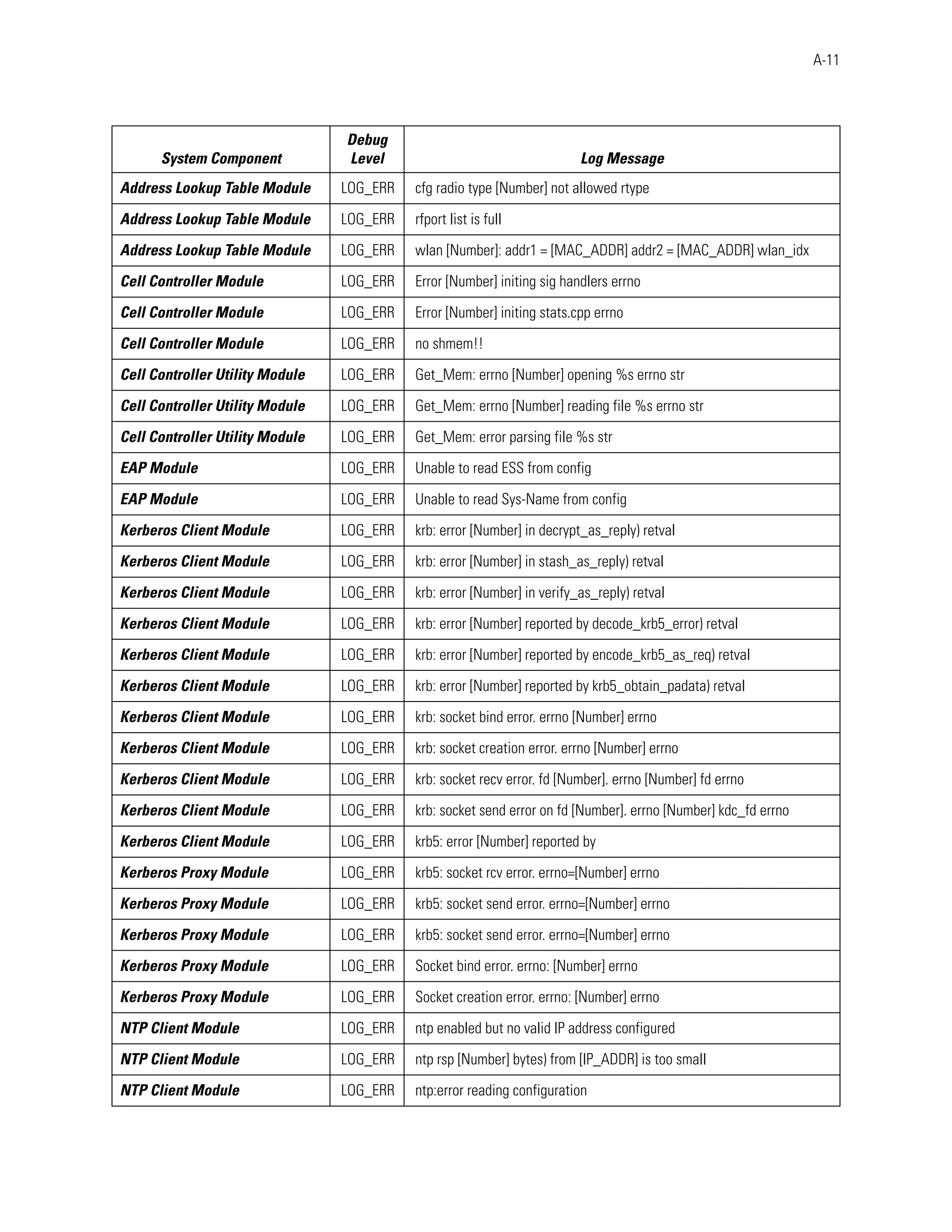 A-11




                                 Debug
      System Component           Level                                   Log Message
Address Lookup Table Module      LOG_ERR   cfg radio type [Number] not allowed rtype

Address Lookup Table Module      LOG_ERR   rfport list is full

Address Lookup Table Module      LOG_ERR   wlan [Number]: addr1 = [MAC_ADDR] addr2 = [MAC_ADDR] wlan_idx

Cell Controller Module           LOG_ERR   Error [Number] initing sig handlers errno

Cell Controller Module           LOG_ERR   Error [Number] initing stats.cpp errno

Cell Controller Module           LOG_ERR   no shmem!!

Cell Controller Utility Module   LOG_ERR   Get_Mem: errno [Number] opening %s errno str

Cell Controller Utility Module   LOG_ERR   Get_Mem: errno [Number] reading file %s errno str

Cell Controller Utility Module   LOG_ERR   Get_Mem: error parsing file %s str

EAP Module                       LOG_ERR   Unable to read ESS from config

EAP Module                       LOG_ERR   Unable to read Sys-Name from config

Kerberos Client Module           LOG_ERR   krb: error [Number] in decrypt_as_reply) retval

Kerberos Client Module           LOG_ERR   krb: error [Number] in stash_as_reply) retval

Kerberos Client Module           LOG_ERR   krb: error [Number] in verify_as_reply) retval

Kerberos Client Module           LOG_ERR   krb: error [Number] reported by decode_krb5_error) retval

Kerberos Client Module           LOG_ERR   krb: error [Number] reported by encode_krb5_as_req) retval

Kerberos Client Module           LOG_ERR   krb: error [Number] reported by krb5_obtain_padata) retval

Kerberos Client Module           LOG_ERR   krb: socket bind error. errno [Number] errno

Kerberos Client Module           LOG_ERR   krb: socket creation error. errno [Number] errno

Kerberos Client Module           LOG_ERR   krb: socket recv error. fd [Number]. errno [Number] fd errno

Kerberos Client Module           LOG_ERR   krb: socket send error on fd [Number]. errno [Number] kdc_fd errno

Kerberos Client Module           LOG_ERR   krb5: error [Number] reported by

Kerberos Proxy Module            LOG_ERR   krb5: socket rcv error. errno=[Number] errno

Kerberos Proxy Module            LOG_ERR   krb5: socket send error. errno=[Number] errno

Kerberos Proxy Module            LOG_ERR   krb5: socket send error. errno=[Number] errno

Kerberos Proxy Module            LOG_ERR   Socket bind error. errno: [Number] errno

Kerberos Proxy Module            LOG_ERR   Socket creation error. errno: [Number] errno

NTP Client Module                LOG_ERR   ntp enabled but no valid IP address configured

NTP Client Module                LOG_ERR   ntp rsp [Number] bytes) from [IP_ADDR] is too small

NTP Client Module                LOG_ERR   ntp:error reading configuration
 