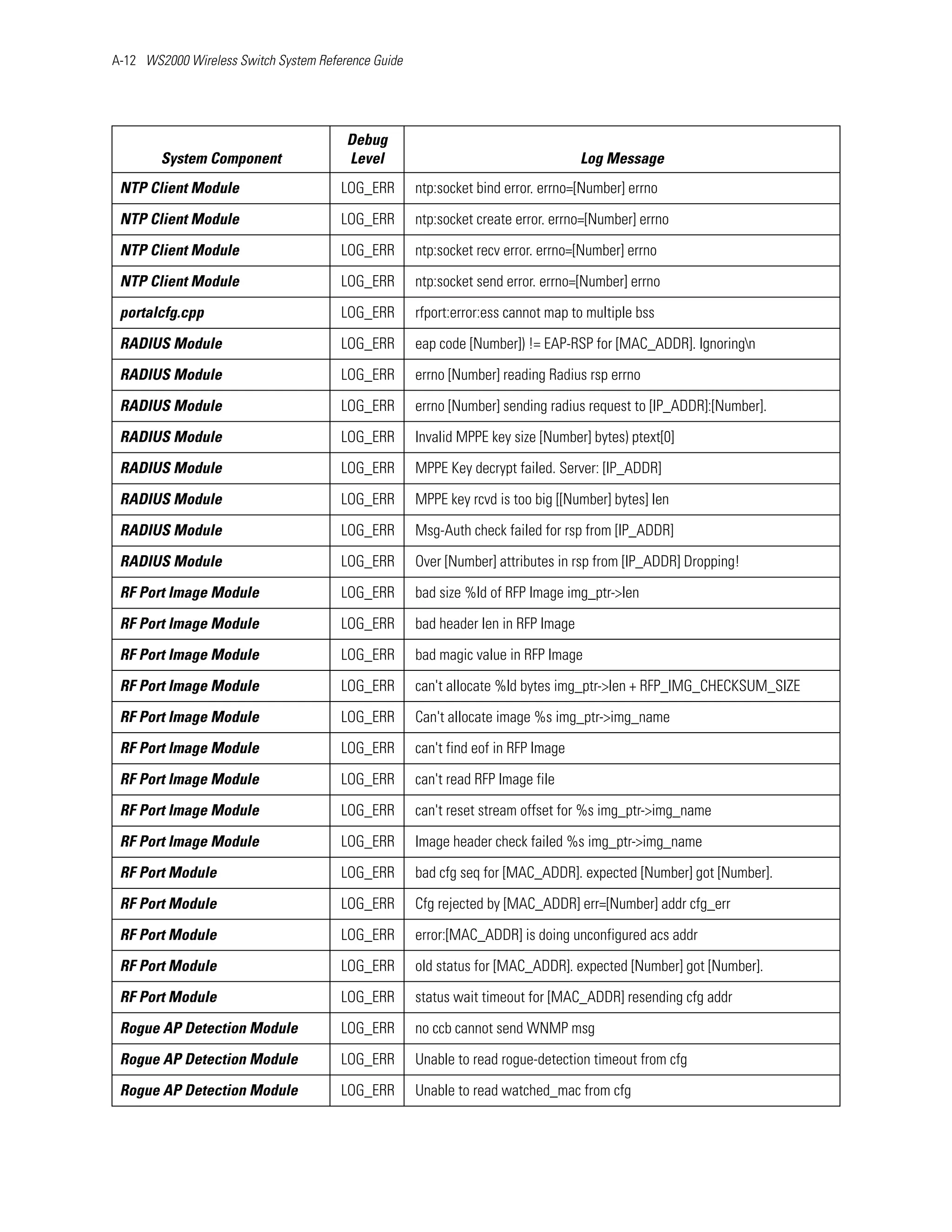 A-12 WS2000 Wireless Switch System Reference Guide




                                        Debug
        System Component                Level                                      Log Message
 NTP Client Module                     LOG_ERR       ntp:socket bind error. errno=[Number] errno

 NTP Client Module                     LOG_ERR       ntp:socket create error. errno=[Number] errno

 NTP Client Module                     LOG_ERR       ntp:socket recv error. errno=[Number] errno

 NTP Client Module                     LOG_ERR       ntp:socket send error. errno=[Number] errno

 portalcfg.cpp                         LOG_ERR       rfport:error:ess cannot map to multiple bss

 RADIUS Module                         LOG_ERR       eap code [Number]) != EAP-RSP for [MAC_ADDR]. Ignoringn

 RADIUS Module                         LOG_ERR       errno [Number] reading Radius rsp errno

 RADIUS Module                         LOG_ERR       errno [Number] sending radius request to [IP_ADDR]:[Number].

 RADIUS Module                         LOG_ERR       Invalid MPPE key size [Number] bytes) ptext[0]

 RADIUS Module                         LOG_ERR       MPPE Key decrypt failed. Server: [IP_ADDR]

 RADIUS Module                         LOG_ERR       MPPE key rcvd is too big [[Number] bytes] len

 RADIUS Module                         LOG_ERR       Msg-Auth check failed for rsp from [IP_ADDR]

 RADIUS Module                         LOG_ERR       Over [Number] attributes in rsp from [IP_ADDR] Dropping!

 RF Port Image Module                  LOG_ERR       bad size %ld of RFP Image img_ptr->len

 RF Port Image Module                  LOG_ERR       bad header len in RFP Image

 RF Port Image Module                  LOG_ERR       bad magic value in RFP Image

 RF Port Image Module                  LOG_ERR       can't allocate %ld bytes img_ptr->len + RFP_IMG_CHECKSUM_SIZE

 RF Port Image Module                  LOG_ERR       Can't allocate image %s img_ptr->img_name

 RF Port Image Module                  LOG_ERR       can't find eof in RFP Image

 RF Port Image Module                  LOG_ERR       can't read RFP Image file

 RF Port Image Module                  LOG_ERR       can't reset stream offset for %s img_ptr->img_name

 RF Port Image Module                  LOG_ERR       Image header check failed %s img_ptr->img_name

 RF Port Module                        LOG_ERR       bad cfg seq for [MAC_ADDR]. expected [Number] got [Number].

 RF Port Module                        LOG_ERR       Cfg rejected by [MAC_ADDR] err=[Number] addr cfg_err

 RF Port Module                        LOG_ERR       error:[MAC_ADDR] is doing unconfigured acs addr

 RF Port Module                        LOG_ERR       old status for [MAC_ADDR]. expected [Number] got [Number].

 RF Port Module                        LOG_ERR       status wait timeout for [MAC_ADDR] resending cfg addr

 Rogue AP Detection Module             LOG_ERR       no ccb cannot send WNMP msg

 Rogue AP Detection Module             LOG_ERR       Unable to read rogue-detection timeout from cfg

 Rogue AP Detection Module             LOG_ERR       Unable to read watched_mac from cfg
 