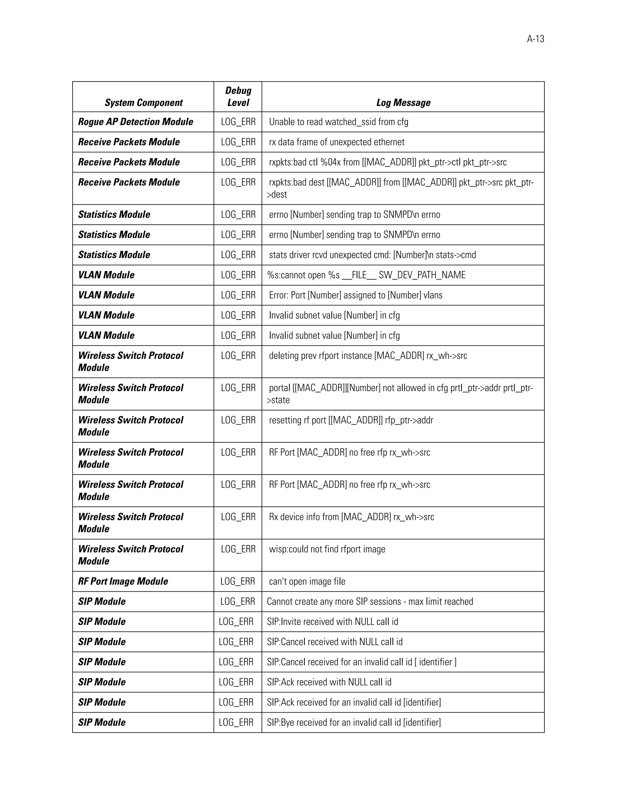 A-13




                             Debug
      System Component       Level                                    Log Message
Rogue AP Detection Module   LOG_ERR   Unable to read watched_ssid from cfg

Receive Packets Module      LOG_ERR   rx data frame of unexpected ethernet

Receive Packets Module      LOG_ERR   rxpkts:bad ctl %04x from [[MAC_ADDR]] pkt_ptr->ctl pkt_ptr->src

Receive Packets Module      LOG_ERR   rxpkts:bad dest [[MAC_ADDR]] from [[MAC_ADDR]] pkt_ptr->src pkt_ptr-
                                      >dest

Statistics Module           LOG_ERR   errno [Number] sending trap to SNMPDn errno

Statistics Module           LOG_ERR   errno [Number] sending trap to SNMPDn errno

Statistics Module           LOG_ERR   stats driver rcvd unexpected cmd: [Number]n stats->cmd

VLAN Module                 LOG_ERR   %s:cannot open %s __FILE__ SW_DEV_PATH_NAME

VLAN Module                 LOG_ERR   Error: Port [Number] assigned to [Number] vlans

VLAN Module                 LOG_ERR   Invalid subnet value [Number] in cfg

VLAN Module                 LOG_ERR   Invalid subnet value [Number] in cfg

Wireless Switch Protocol    LOG_ERR   deleting prev rfport instance [MAC_ADDR] rx_wh->src
Module

Wireless Switch Protocol    LOG_ERR   portal [[MAC_ADDR]][Number] not allowed in cfg prtl_ptr->addr prtl_ptr-
Module                                >state

Wireless Switch Protocol    LOG_ERR   resetting rf port [[MAC_ADDR]] rfp_ptr->addr
Module

Wireless Switch Protocol    LOG_ERR   RF Port [MAC_ADDR] no free rfp rx_wh->src
Module

Wireless Switch Protocol    LOG_ERR   RF Port [MAC_ADDR] no free rfp rx_wh->src
Module

Wireless Switch Protocol    LOG_ERR   Rx device info from [MAC_ADDR] rx_wh->src
Module

Wireless Switch Protocol    LOG_ERR   wisp:could not find rfport image
Module

RF Port Image Module        LOG_ERR   can't open image file

SIP Module                  LOG_ERR   Cannot create any more SIP sessions - max limit reached

SIP Module                  LOG_ERR   SIP:Invite received with NULL call id

SIP Module                  LOG_ERR   SIP:Cancel received with NULL call id

SIP Module                  LOG_ERR   SIP:Cancel received for an invalid call id [ identifier ]

SIP Module                  LOG_ERR   SIP:Ack received with NULL call id

SIP Module                  LOG_ERR   SIP:Ack received for an invalid call id [identifier]

SIP Module                  LOG_ERR   SIP:Bye received for an invalid call id [identifier]
 