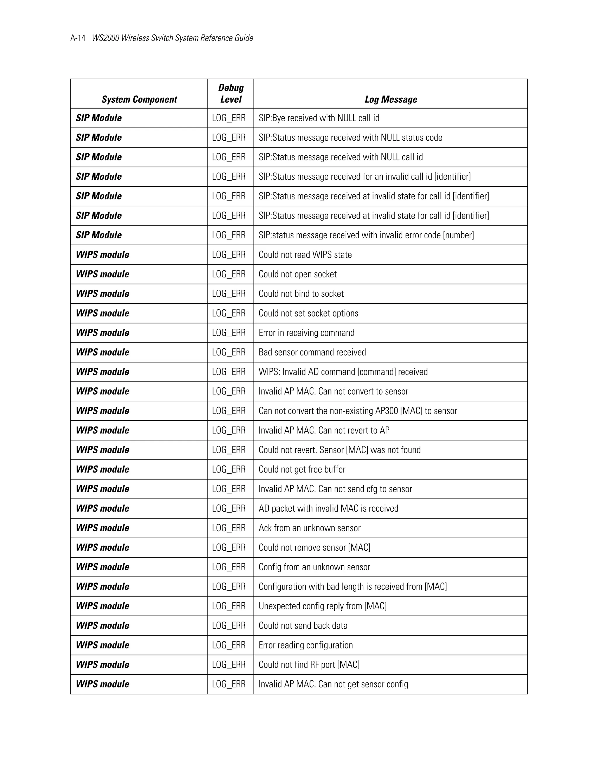 A-14 WS2000 Wireless Switch System Reference Guide




                                        Debug
        System Component                Level                                       Log Message
 SIP Module                           LOG_ERR        SIP:Bye received with NULL call id

 SIP Module                           LOG_ERR        SIP:Status message received with NULL status code

 SIP Module                           LOG_ERR        SIP:Status message received with NULL call id

 SIP Module                           LOG_ERR        SIP:Status message received for an invalid call id [identifier]

 SIP Module                           LOG_ERR        SIP:Status message received at invalid state for call id [identifier]

 SIP Module                           LOG_ERR        SIP:Status message received at invalid state for call id [identifier]

 SIP Module                           LOG_ERR        SIP:status message received with invalid error code [number]

 WIPS module                          LOG_ERR        Could not read WIPS state

 WIPS module                          LOG_ERR        Could not open socket

 WIPS module                          LOG_ERR        Could not bind to socket

 WIPS module                          LOG_ERR        Could not set socket options

 WIPS module                          LOG_ERR        Error in receiving command

 WIPS module                          LOG_ERR        Bad sensor command received

 WIPS module                          LOG_ERR        WIPS: Invalid AD command [command] received

 WIPS module                          LOG_ERR        Invalid AP MAC. Can not convert to sensor

 WIPS module                          LOG_ERR        Can not convert the non-existing AP300 [MAC] to sensor

 WIPS module                          LOG_ERR        Invalid AP MAC. Can not revert to AP

 WIPS module                          LOG_ERR        Could not revert. Sensor [MAC] was not found

 WIPS module                          LOG_ERR        Could not get free buffer

 WIPS module                          LOG_ERR        Invalid AP MAC. Can not send cfg to sensor

 WIPS module                          LOG_ERR        AD packet with invalid MAC is received

 WIPS module                          LOG_ERR        Ack from an unknown sensor

 WIPS module                          LOG_ERR        Could not remove sensor [MAC]

 WIPS module                          LOG_ERR        Config from an unknown sensor

 WIPS module                          LOG_ERR        Configuration with bad length is received from [MAC]

 WIPS module                          LOG_ERR        Unexpected config reply from [MAC]

 WIPS module                          LOG_ERR        Could not send back data

 WIPS module                          LOG_ERR        Error reading configuration

 WIPS module                          LOG_ERR        Could not find RF port [MAC]

 WIPS module                          LOG_ERR        Invalid AP MAC. Can not get sensor config
 