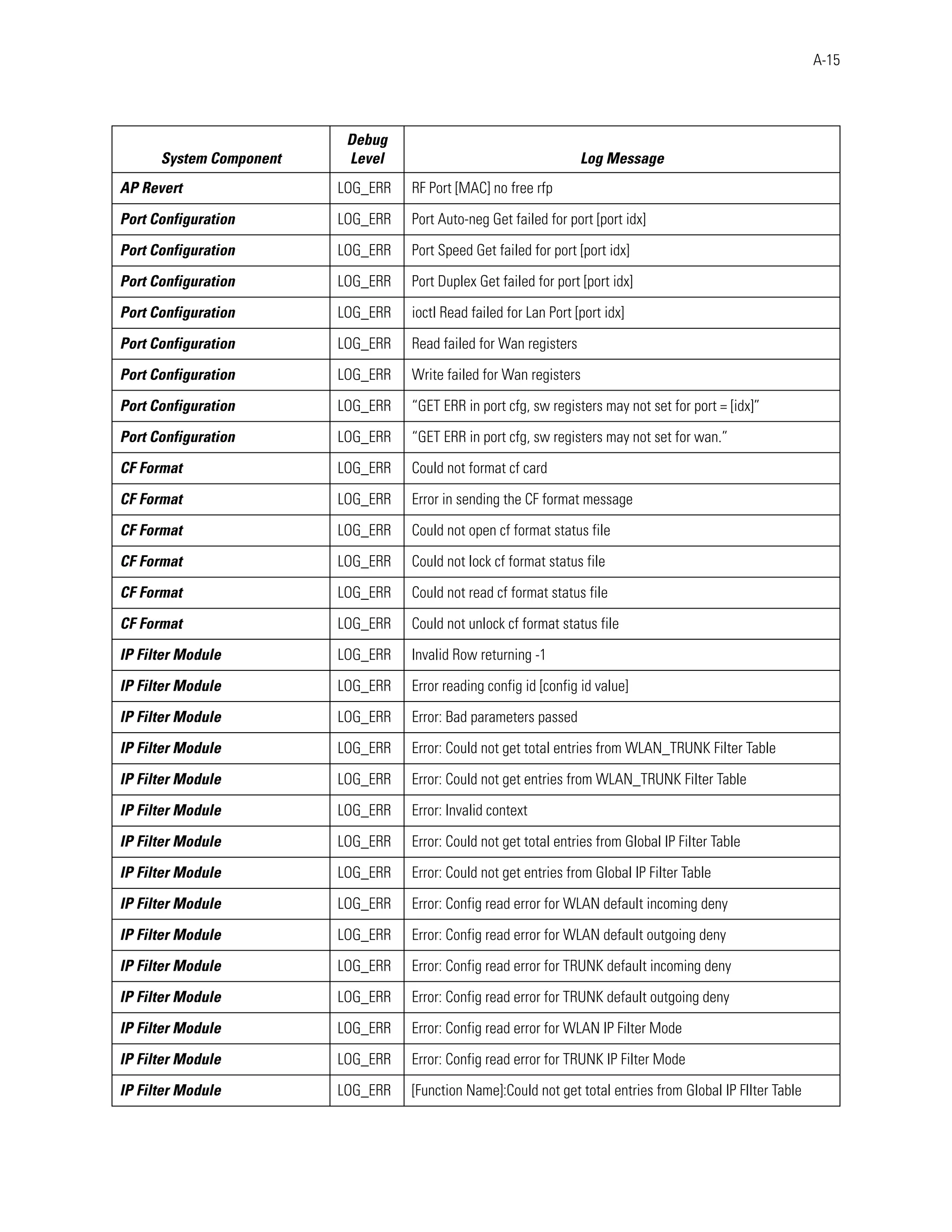A-15




                          Debug
      System Component    Level                                    Log Message
AP Revert                LOG_ERR   RF Port [MAC] no free rfp

Port Configuration       LOG_ERR   Port Auto-neg Get failed for port [port idx]

Port Configuration       LOG_ERR   Port Speed Get failed for port [port idx]

Port Configuration       LOG_ERR   Port Duplex Get failed for port [port idx]

Port Configuration       LOG_ERR   ioctl Read failed for Lan Port [port idx]

Port Configuration       LOG_ERR   Read failed for Wan registers

Port Configuration       LOG_ERR   Write failed for Wan registers

Port Configuration       LOG_ERR   “GET ERR in port cfg, sw registers may not set for port = [idx]”

Port Configuration       LOG_ERR   “GET ERR in port cfg, sw registers may not set for wan.”

CF Format                LOG_ERR   Could not format cf card

CF Format                LOG_ERR   Error in sending the CF format message

CF Format                LOG_ERR   Could not open cf format status file

CF Format                LOG_ERR   Could not lock cf format status file

CF Format                LOG_ERR   Could not read cf format status file

CF Format                LOG_ERR   Could not unlock cf format status file

IP Filter Module         LOG_ERR   Invalid Row returning -1

IP Filter Module         LOG_ERR   Error reading config id [config id value]

IP Filter Module         LOG_ERR   Error: Bad parameters passed

IP Filter Module         LOG_ERR   Error: Could not get total entries from WLAN_TRUNK Filter Table

IP Filter Module         LOG_ERR   Error: Could not get entries from WLAN_TRUNK Filter Table

IP Filter Module         LOG_ERR   Error: Invalid context

IP Filter Module         LOG_ERR   Error: Could not get total entries from Global IP Filter Table

IP Filter Module         LOG_ERR   Error: Could not get entries from Global IP Filter Table

IP Filter Module         LOG_ERR   Error: Config read error for WLAN default incoming deny

IP Filter Module         LOG_ERR   Error: Config read error for WLAN default outgoing deny

IP Filter Module         LOG_ERR   Error: Config read error for TRUNK default incoming deny

IP Filter Module         LOG_ERR   Error: Config read error for TRUNK default outgoing deny

IP Filter Module         LOG_ERR   Error: Config read error for WLAN IP Filter Mode

IP Filter Module         LOG_ERR   Error: Config read error for TRUNK IP Filter Mode

IP Filter Module         LOG_ERR   [Function Name]:Could not get total entries from Global IP FIlter Table
 