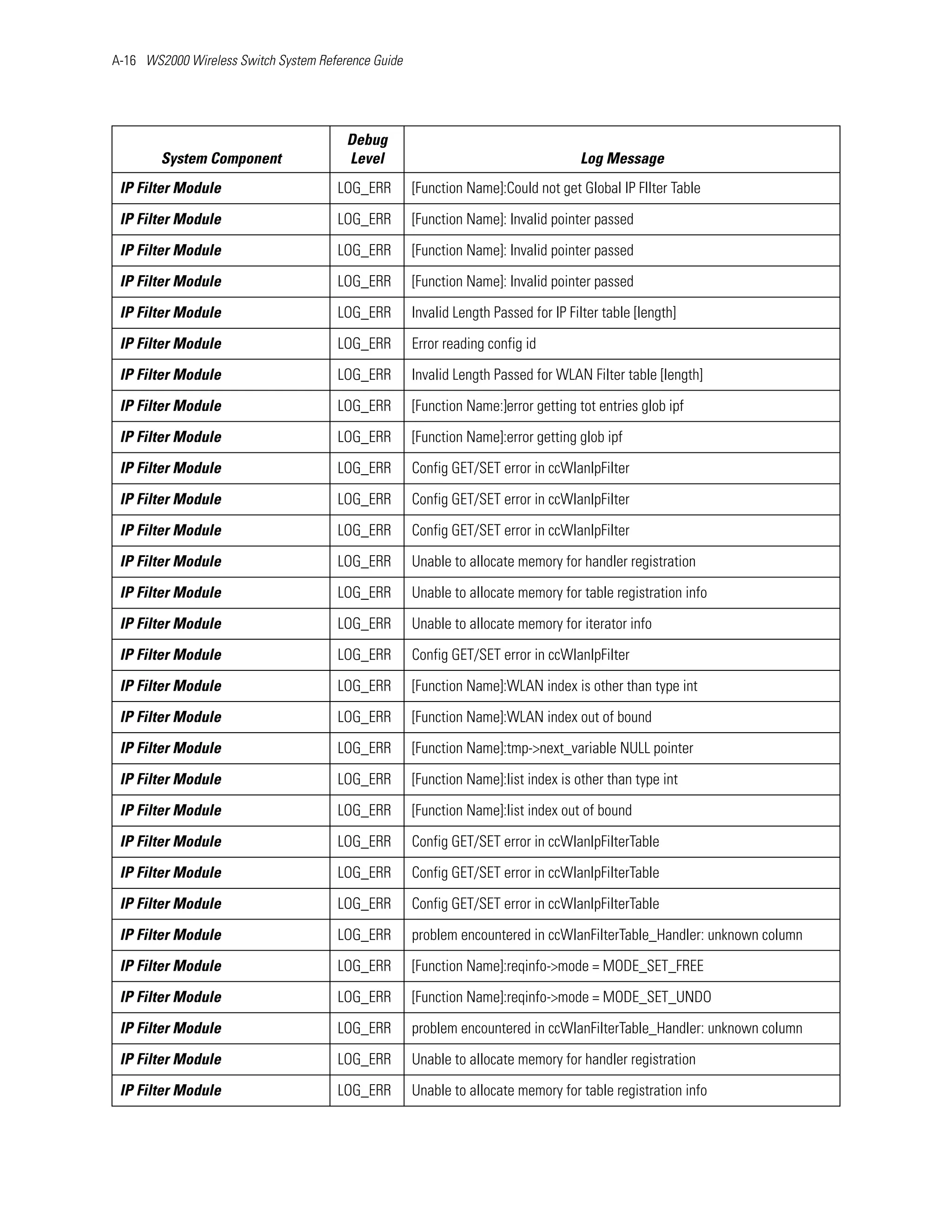 A-16 WS2000 Wireless Switch System Reference Guide




                                        Debug
        System Component                Level                                       Log Message
 IP Filter Module                     LOG_ERR        [Function Name]:Could not get Global IP FIlter Table

 IP Filter Module                     LOG_ERR        [Function Name]: Invalid pointer passed

 IP Filter Module                     LOG_ERR        [Function Name]: Invalid pointer passed

 IP Filter Module                     LOG_ERR        [Function Name]: Invalid pointer passed

 IP Filter Module                     LOG_ERR        Invalid Length Passed for IP Filter table [length]

 IP Filter Module                     LOG_ERR        Error reading config id

 IP Filter Module                     LOG_ERR        Invalid Length Passed for WLAN Filter table [length]

 IP Filter Module                     LOG_ERR        [Function Name:]error getting tot entries glob ipf

 IP Filter Module                     LOG_ERR        [Function Name]:error getting glob ipf

 IP Filter Module                     LOG_ERR        Config GET/SET error in ccWlanIpFilter

 IP Filter Module                     LOG_ERR        Config GET/SET error in ccWlanIpFilter

 IP Filter Module                     LOG_ERR        Config GET/SET error in ccWlanIpFilter

 IP Filter Module                     LOG_ERR        Unable to allocate memory for handler registration

 IP Filter Module                     LOG_ERR        Unable to allocate memory for table registration info

 IP Filter Module                     LOG_ERR        Unable to allocate memory for iterator info

 IP Filter Module                     LOG_ERR        Config GET/SET error in ccWlanIpFilter

 IP Filter Module                     LOG_ERR        [Function Name]:WLAN index is other than type int

 IP Filter Module                     LOG_ERR        [Function Name]:WLAN index out of bound

 IP Filter Module                     LOG_ERR        [Function Name]:tmp->next_variable NULL pointer

 IP Filter Module                     LOG_ERR        [Function Name]:list index is other than type int

 IP Filter Module                     LOG_ERR        [Function Name]:list index out of bound

 IP Filter Module                     LOG_ERR        Config GET/SET error in ccWlanIpFilterTable

 IP Filter Module                     LOG_ERR        Config GET/SET error in ccWlanIpFilterTable

 IP Filter Module                     LOG_ERR        Config GET/SET error in ccWlanIpFilterTable

 IP Filter Module                     LOG_ERR        problem encountered in ccWlanFilterTable_Handler: unknown column

 IP Filter Module                     LOG_ERR        [Function Name]:reqinfo->mode = MODE_SET_FREE

 IP Filter Module                     LOG_ERR        [Function Name]:reqinfo->mode = MODE_SET_UNDO

 IP Filter Module                     LOG_ERR        problem encountered in ccWlanFilterTable_Handler: unknown column

 IP Filter Module                     LOG_ERR        Unable to allocate memory for handler registration

 IP Filter Module                     LOG_ERR        Unable to allocate memory for table registration info
 