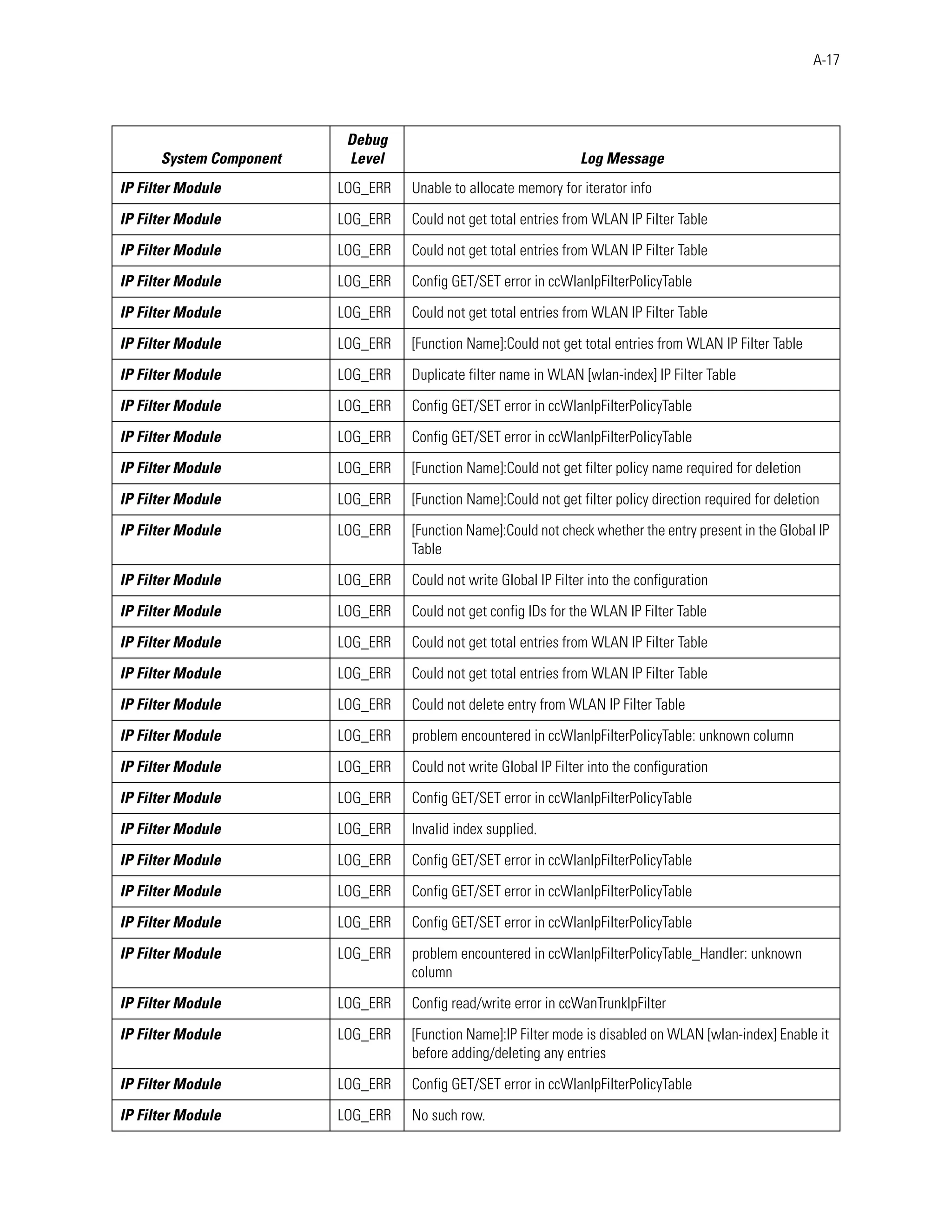 A-17




                          Debug
      System Component    Level                                   Log Message
IP Filter Module         LOG_ERR   Unable to allocate memory for iterator info

IP Filter Module         LOG_ERR   Could not get total entries from WLAN IP Filter Table

IP Filter Module         LOG_ERR   Could not get total entries from WLAN IP Filter Table

IP Filter Module         LOG_ERR   Config GET/SET error in ccWlanIpFilterPolicyTable

IP Filter Module         LOG_ERR   Could not get total entries from WLAN IP Filter Table

IP Filter Module         LOG_ERR   [Function Name]:Could not get total entries from WLAN IP Filter Table

IP Filter Module         LOG_ERR   Duplicate filter name in WLAN [wlan-index] IP Filter Table

IP Filter Module         LOG_ERR   Config GET/SET error in ccWlanIpFilterPolicyTable

IP Filter Module         LOG_ERR   Config GET/SET error in ccWlanIpFilterPolicyTable

IP Filter Module         LOG_ERR   [Function Name]:Could not get filter policy name required for deletion

IP Filter Module         LOG_ERR   [Function Name]:Could not get filter policy direction required for deletion

IP Filter Module         LOG_ERR   [Function Name]:Could not check whether the entry present in the Global IP
                                   Table

IP Filter Module         LOG_ERR   Could not write Global IP Filter into the configuration

IP Filter Module         LOG_ERR   Could not get config IDs for the WLAN IP Filter Table

IP Filter Module         LOG_ERR   Could not get total entries from WLAN IP Filter Table

IP Filter Module         LOG_ERR   Could not get total entries from WLAN IP Filter Table

IP Filter Module         LOG_ERR   Could not delete entry from WLAN IP Filter Table

IP Filter Module         LOG_ERR   problem encountered in ccWlanIpFilterPolicyTable: unknown column

IP Filter Module         LOG_ERR   Could not write Global IP Filter into the configuration

IP Filter Module         LOG_ERR   Config GET/SET error in ccWlanIpFilterPolicyTable

IP Filter Module         LOG_ERR   Invalid index supplied.

IP Filter Module         LOG_ERR   Config GET/SET error in ccWlanIpFilterPolicyTable

IP Filter Module         LOG_ERR   Config GET/SET error in ccWlanIpFilterPolicyTable

IP Filter Module         LOG_ERR   Config GET/SET error in ccWlanIpFilterPolicyTable

IP Filter Module         LOG_ERR   problem encountered in ccWlanIpFilterPolicyTable_Handler: unknown
                                   column

IP Filter Module         LOG_ERR   Config read/write error in ccWanTrunkIpFilter

IP Filter Module         LOG_ERR   [Function Name]:IP Filter mode is disabled on WLAN [wlan-index] Enable it
                                   before adding/deleting any entries

IP Filter Module         LOG_ERR   Config GET/SET error in ccWlanIpFilterPolicyTable

IP Filter Module         LOG_ERR   No such row.
 