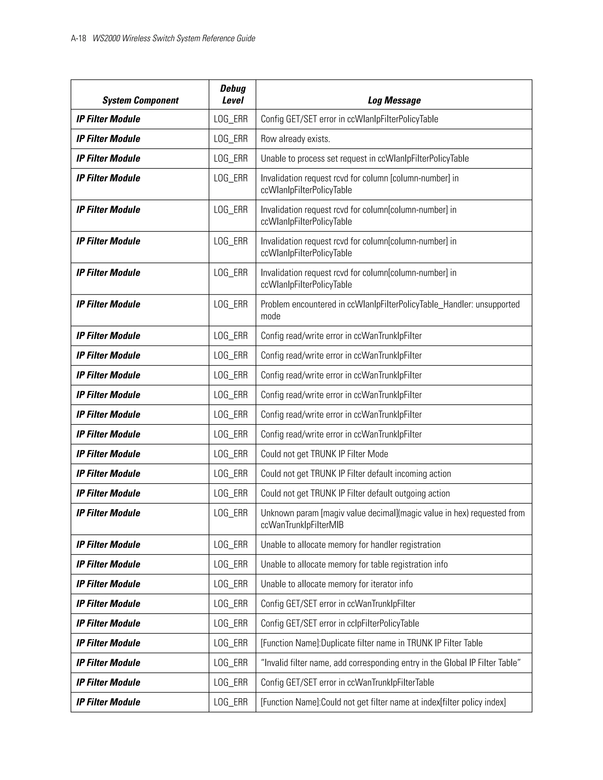 A-18 WS2000 Wireless Switch System Reference Guide




                                        Debug
        System Component                Level                                       Log Message
 IP Filter Module                     LOG_ERR        Config GET/SET error in ccWlanIpFilterPolicyTable

 IP Filter Module                     LOG_ERR        Row already exists.

 IP Filter Module                     LOG_ERR        Unable to process set request in ccWlanIpFilterPolicyTable

 IP Filter Module                     LOG_ERR        Invalidation request rcvd for column [column-number] in
                                                     ccWlanIpFilterPolicyTable

 IP Filter Module                     LOG_ERR        Invalidation request rcvd for column[column-number] in
                                                     ccWlanIpFilterPolicyTable

 IP Filter Module                     LOG_ERR        Invalidation request rcvd for column[column-number] in
                                                     ccWlanIpFilterPolicyTable

 IP Filter Module                     LOG_ERR        Invalidation request rcvd for column[column-number] in
                                                     ccWlanIpFilterPolicyTable

 IP Filter Module                     LOG_ERR        Problem encountered in ccWlanIpFilterPolicyTable_Handler: unsupported
                                                     mode

 IP Filter Module                     LOG_ERR        Config read/write error in ccWanTrunkIpFilter

 IP Filter Module                     LOG_ERR        Config read/write error in ccWanTrunkIpFilter

 IP Filter Module                     LOG_ERR        Config read/write error in ccWanTrunkIpFilter

 IP Filter Module                     LOG_ERR        Config read/write error in ccWanTrunkIpFilter

 IP Filter Module                     LOG_ERR        Config read/write error in ccWanTrunkIpFilter

 IP Filter Module                     LOG_ERR        Config read/write error in ccWanTrunkIpFilter

 IP Filter Module                     LOG_ERR        Could not get TRUNK IP Filter Mode

 IP Filter Module                     LOG_ERR        Could not get TRUNK IP Filter default incoming action

 IP Filter Module                     LOG_ERR        Could not get TRUNK IP Filter default outgoing action

 IP Filter Module                     LOG_ERR        Unknown param [magiv value decimal](magic value in hex) requested from
                                                     ccWanTrunkIpFilterMIB

 IP Filter Module                     LOG_ERR        Unable to allocate memory for handler registration

 IP Filter Module                     LOG_ERR        Unable to allocate memory for table registration info

 IP Filter Module                     LOG_ERR        Unable to allocate memory for iterator info

 IP Filter Module                     LOG_ERR        Config GET/SET error in ccWanTrunkIpFilter

 IP Filter Module                     LOG_ERR        Config GET/SET error in ccIpFilterPolicyTable

 IP Filter Module                     LOG_ERR        [Function Name]:Duplicate filter name in TRUNK IP Filter Table

 IP Filter Module                     LOG_ERR        “Invalid filter name, add corresponding entry in the Global IP Filter Table”

 IP Filter Module                     LOG_ERR        Config GET/SET error in ccWanTrunkIpFilterTable

 IP Filter Module                     LOG_ERR        [Function Name]:Could not get filter name at index[filter policy index]
 