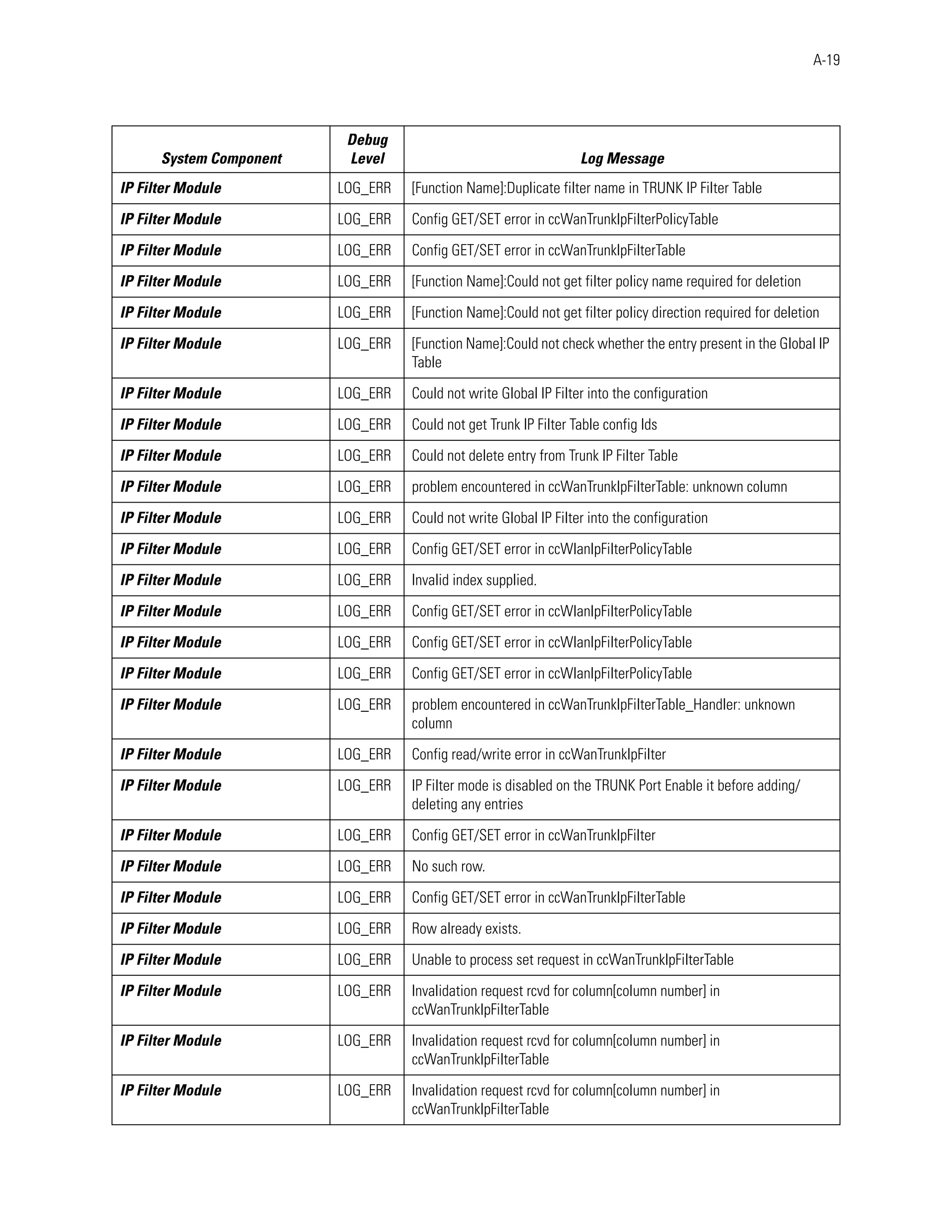 A-19




                          Debug
      System Component    Level                                   Log Message
IP Filter Module         LOG_ERR   [Function Name]:Duplicate filter name in TRUNK IP Filter Table

IP Filter Module         LOG_ERR   Config GET/SET error in ccWanTrunkIpFilterPolicyTable

IP Filter Module         LOG_ERR   Config GET/SET error in ccWanTrunkIpFilterTable

IP Filter Module         LOG_ERR   [Function Name]:Could not get filter policy name required for deletion

IP Filter Module         LOG_ERR   [Function Name]:Could not get filter policy direction required for deletion

IP Filter Module         LOG_ERR   [Function Name]:Could not check whether the entry present in the Global IP
                                   Table

IP Filter Module         LOG_ERR   Could not write Global IP Filter into the configuration

IP Filter Module         LOG_ERR   Could not get Trunk IP Filter Table config Ids

IP Filter Module         LOG_ERR   Could not delete entry from Trunk IP Filter Table

IP Filter Module         LOG_ERR   problem encountered in ccWanTrunkIpFilterTable: unknown column

IP Filter Module         LOG_ERR   Could not write Global IP Filter into the configuration

IP Filter Module         LOG_ERR   Config GET/SET error in ccWlanIpFilterPolicyTable

IP Filter Module         LOG_ERR   Invalid index supplied.

IP Filter Module         LOG_ERR   Config GET/SET error in ccWlanIpFilterPolicyTable

IP Filter Module         LOG_ERR   Config GET/SET error in ccWlanIpFilterPolicyTable

IP Filter Module         LOG_ERR   Config GET/SET error in ccWlanIpFilterPolicyTable

IP Filter Module         LOG_ERR   problem encountered in ccWanTrunkIpFilterTable_Handler: unknown
                                   column

IP Filter Module         LOG_ERR   Config read/write error in ccWanTrunkIpFilter

IP Filter Module         LOG_ERR   IP Filter mode is disabled on the TRUNK Port Enable it before adding/
                                   deleting any entries

IP Filter Module         LOG_ERR   Config GET/SET error in ccWanTrunkIpFilter

IP Filter Module         LOG_ERR   No such row.

IP Filter Module         LOG_ERR   Config GET/SET error in ccWanTrunkIpFilterTable

IP Filter Module         LOG_ERR   Row already exists.

IP Filter Module         LOG_ERR   Unable to process set request in ccWanTrunkIpFilterTable

IP Filter Module         LOG_ERR   Invalidation request rcvd for column[column number] in
                                   ccWanTrunkIpFilterTable

IP Filter Module         LOG_ERR   Invalidation request rcvd for column[column number] in
                                   ccWanTrunkIpFilterTable

IP Filter Module         LOG_ERR   Invalidation request rcvd for column[column number] in
                                   ccWanTrunkIpFilterTable
 