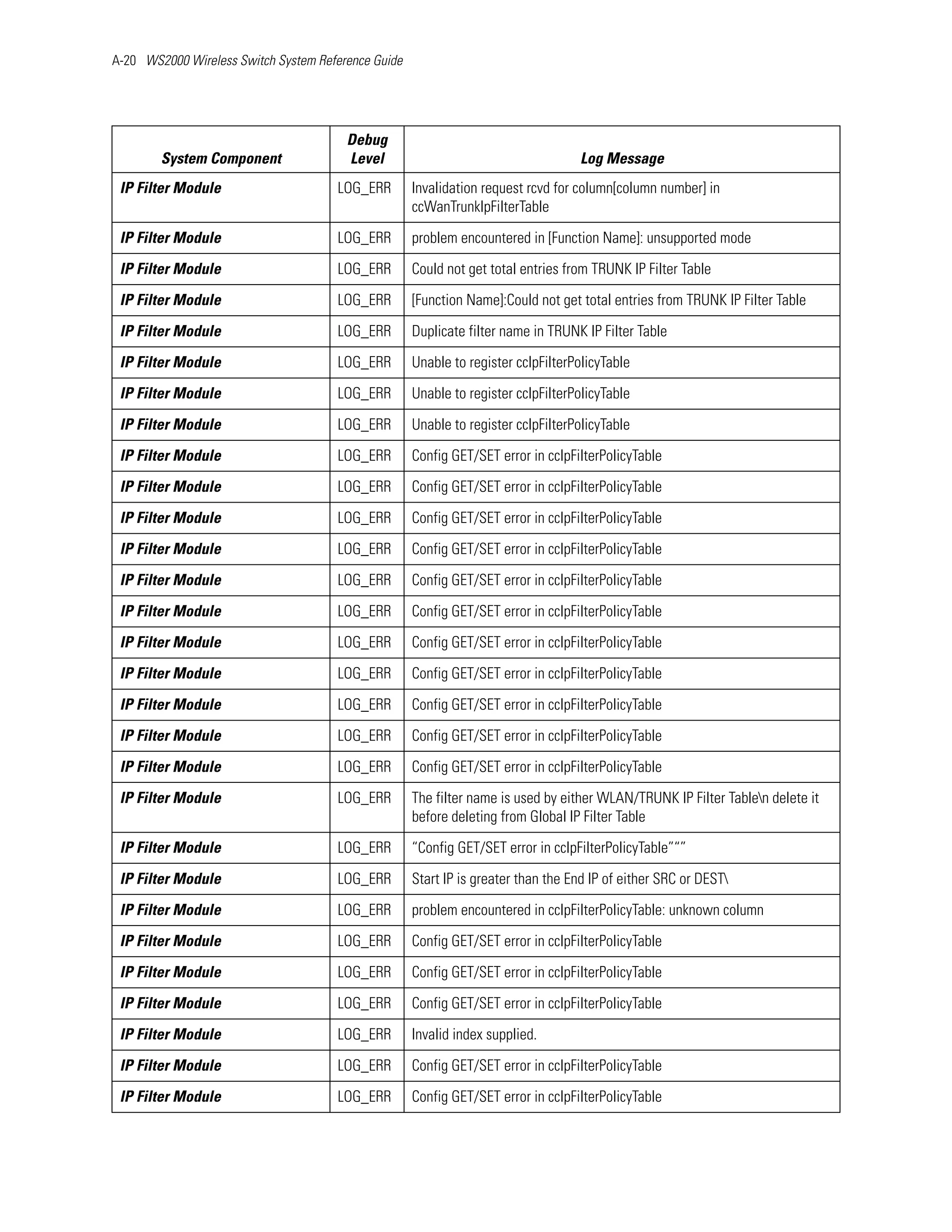 A-20 WS2000 Wireless Switch System Reference Guide




                                        Debug
        System Component                Level                                      Log Message
 IP Filter Module                     LOG_ERR        Invalidation request rcvd for column[column number] in
                                                     ccWanTrunkIpFilterTable

 IP Filter Module                     LOG_ERR        problem encountered in [Function Name]: unsupported mode

 IP Filter Module                     LOG_ERR        Could not get total entries from TRUNK IP Filter Table

 IP Filter Module                     LOG_ERR        [Function Name]:Could not get total entries from TRUNK IP Filter Table

 IP Filter Module                     LOG_ERR        Duplicate filter name in TRUNK IP Filter Table

 IP Filter Module                     LOG_ERR        Unable to register ccIpFilterPolicyTable

 IP Filter Module                     LOG_ERR        Unable to register ccIpFilterPolicyTable

 IP Filter Module                     LOG_ERR        Unable to register ccIpFilterPolicyTable

 IP Filter Module                     LOG_ERR        Config GET/SET error in ccIpFilterPolicyTable

 IP Filter Module                     LOG_ERR        Config GET/SET error in ccIpFilterPolicyTable

 IP Filter Module                     LOG_ERR        Config GET/SET error in ccIpFilterPolicyTable

 IP Filter Module                     LOG_ERR        Config GET/SET error in ccIpFilterPolicyTable

 IP Filter Module                     LOG_ERR        Config GET/SET error in ccIpFilterPolicyTable

 IP Filter Module                     LOG_ERR        Config GET/SET error in ccIpFilterPolicyTable

 IP Filter Module                     LOG_ERR        Config GET/SET error in ccIpFilterPolicyTable

 IP Filter Module                     LOG_ERR        Config GET/SET error in ccIpFilterPolicyTable

 IP Filter Module                     LOG_ERR        Config GET/SET error in ccIpFilterPolicyTable

 IP Filter Module                     LOG_ERR        Config GET/SET error in ccIpFilterPolicyTable

 IP Filter Module                     LOG_ERR        Config GET/SET error in ccIpFilterPolicyTable

 IP Filter Module                     LOG_ERR        The filter name is used by either WLAN/TRUNK IP Filter Tablen delete it
                                                     before deleting from Global IP Filter Table

 IP Filter Module                     LOG_ERR        “Config GET/SET error in ccIpFilterPolicyTable”“”

 IP Filter Module                     LOG_ERR        Start IP is greater than the End IP of either SRC or DEST

 IP Filter Module                     LOG_ERR        problem encountered in ccIpFilterPolicyTable: unknown column

 IP Filter Module                     LOG_ERR        Config GET/SET error in ccIpFilterPolicyTable

 IP Filter Module                     LOG_ERR        Config GET/SET error in ccIpFilterPolicyTable

 IP Filter Module                     LOG_ERR        Config GET/SET error in ccIpFilterPolicyTable

 IP Filter Module                     LOG_ERR        Invalid index supplied.

 IP Filter Module                     LOG_ERR        Config GET/SET error in ccIpFilterPolicyTable

 IP Filter Module                     LOG_ERR        Config GET/SET error in ccIpFilterPolicyTable
 