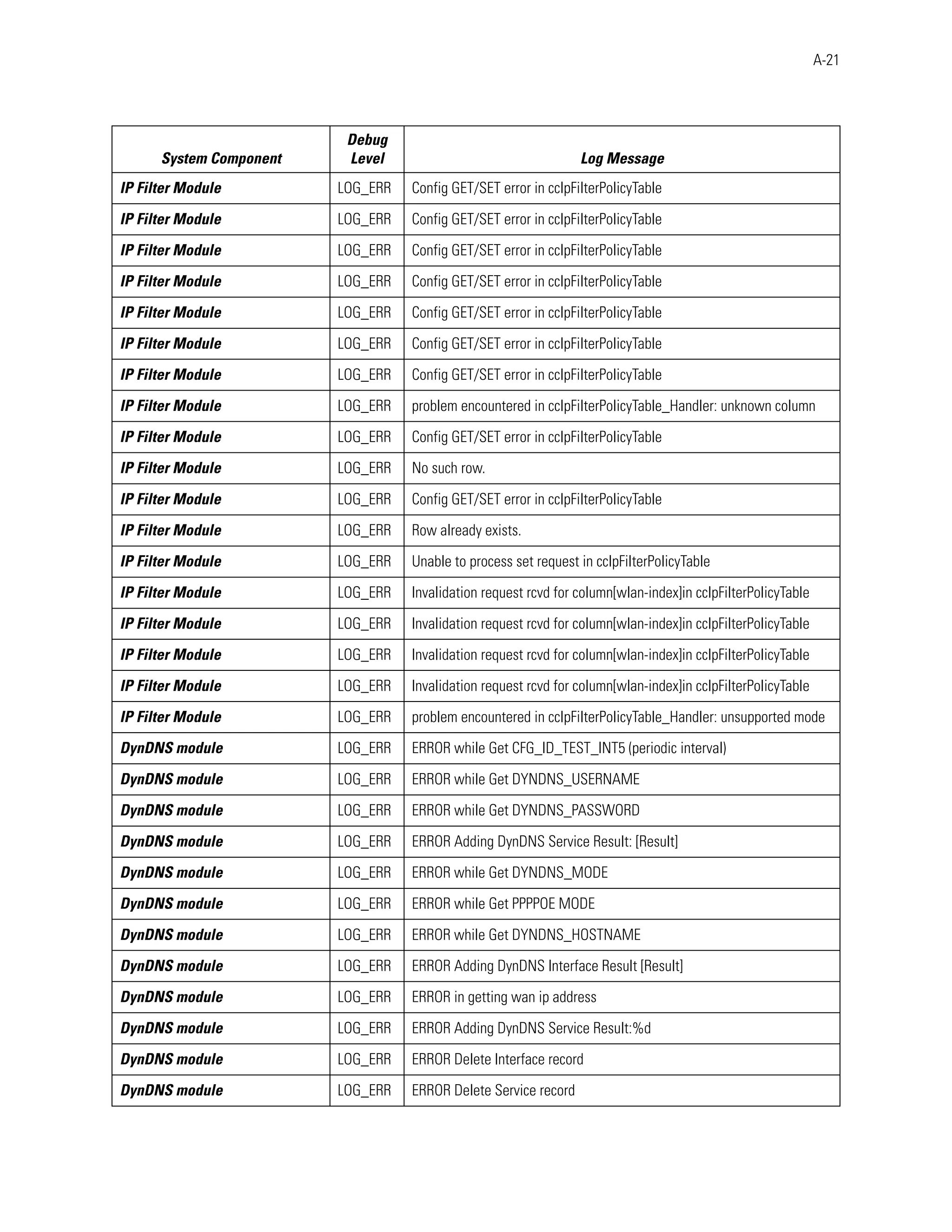 A-21




                          Debug
      System Component    Level                                  Log Message
IP Filter Module         LOG_ERR   Config GET/SET error in ccIpFilterPolicyTable

IP Filter Module         LOG_ERR   Config GET/SET error in ccIpFilterPolicyTable

IP Filter Module         LOG_ERR   Config GET/SET error in ccIpFilterPolicyTable

IP Filter Module         LOG_ERR   Config GET/SET error in ccIpFilterPolicyTable

IP Filter Module         LOG_ERR   Config GET/SET error in ccIpFilterPolicyTable

IP Filter Module         LOG_ERR   Config GET/SET error in ccIpFilterPolicyTable

IP Filter Module         LOG_ERR   Config GET/SET error in ccIpFilterPolicyTable

IP Filter Module         LOG_ERR   problem encountered in ccIpFilterPolicyTable_Handler: unknown column

IP Filter Module         LOG_ERR   Config GET/SET error in ccIpFilterPolicyTable

IP Filter Module         LOG_ERR   No such row.

IP Filter Module         LOG_ERR   Config GET/SET error in ccIpFilterPolicyTable

IP Filter Module         LOG_ERR   Row already exists.

IP Filter Module         LOG_ERR   Unable to process set request in ccIpFilterPolicyTable

IP Filter Module         LOG_ERR   Invalidation request rcvd for column[wlan-index]in ccIpFilterPolicyTable

IP Filter Module         LOG_ERR   Invalidation request rcvd for column[wlan-index]in ccIpFilterPolicyTable

IP Filter Module         LOG_ERR   Invalidation request rcvd for column[wlan-index]in ccIpFilterPolicyTable

IP Filter Module         LOG_ERR   Invalidation request rcvd for column[wlan-index]in ccIpFilterPolicyTable

IP Filter Module         LOG_ERR   problem encountered in ccIpFilterPolicyTable_Handler: unsupported mode

DynDNS module            LOG_ERR   ERROR while Get CFG_ID_TEST_INT5 (periodic interval)

DynDNS module            LOG_ERR   ERROR while Get DYNDNS_USERNAME

DynDNS module            LOG_ERR   ERROR while Get DYNDNS_PASSWORD

DynDNS module            LOG_ERR   ERROR Adding DynDNS Service Result: [Result]

DynDNS module            LOG_ERR   ERROR while Get DYNDNS_MODE

DynDNS module            LOG_ERR   ERROR while Get PPPPOE MODE

DynDNS module            LOG_ERR   ERROR while Get DYNDNS_HOSTNAME

DynDNS module            LOG_ERR   ERROR Adding DynDNS Interface Result [Result]

DynDNS module            LOG_ERR   ERROR in getting wan ip address

DynDNS module            LOG_ERR   ERROR Adding DynDNS Service Result:%d

DynDNS module            LOG_ERR   ERROR Delete Interface record

DynDNS module            LOG_ERR   ERROR Delete Service record
 