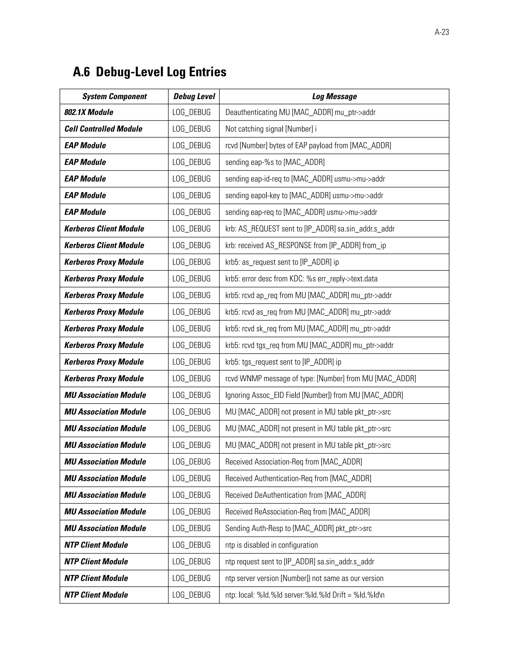 A-23




  A.6 Debug-Level Log Entries
     System Component    Debug Level                                Log Message
802.1X Module            LOG_DEBUG     Deauthenticating MU [MAC_ADDR] mu_ptr->addr

Cell Controlled Module   LOG_DEBUG     Not catching signal [Number] i

EAP Module               LOG_DEBUG     rcvd [Number] bytes of EAP payload from [MAC_ADDR]

EAP Module               LOG_DEBUG     sending eap-%s to [MAC_ADDR]

EAP Module               LOG_DEBUG     sending eap-id-req to [MAC_ADDR] usmu->mu->addr

EAP Module               LOG_DEBUG     sending eapol-key to [MAC_ADDR] usmu->mu->addr

EAP Module               LOG_DEBUG     sending eap-req to [MAC_ADDR] usmu->mu->addr

Kerberos Client Module   LOG_DEBUG     krb: AS_REQUEST sent to [IP_ADDR] sa.sin_addr.s_addr

Kerberos Client Module   LOG_DEBUG     krb: received AS_RESPONSE from [IP_ADDR] from_ip

Kerberos Proxy Module    LOG_DEBUG     krb5: as_request sent to [IP_ADDR] ip

Kerberos Proxy Module    LOG_DEBUG     krb5: error desc from KDC: %s err_reply->text.data

Kerberos Proxy Module    LOG_DEBUG     krb5: rcvd ap_req from MU [MAC_ADDR] mu_ptr->addr

Kerberos Proxy Module    LOG_DEBUG     krb5: rcvd as_req from MU [MAC_ADDR] mu_ptr->addr

Kerberos Proxy Module    LOG_DEBUG     krb5: rcvd sk_req from MU [MAC_ADDR] mu_ptr->addr

Kerberos Proxy Module    LOG_DEBUG     krb5: rcvd tgs_req from MU [MAC_ADDR] mu_ptr->addr

Kerberos Proxy Module    LOG_DEBUG     krb5: tgs_request sent to [IP_ADDR] ip

Kerberos Proxy Module    LOG_DEBUG     rcvd WNMP message of type: [Number] from MU [MAC_ADDR]

MU Association Module    LOG_DEBUG     Ignoring Assoc_EID Field [Number]) from MU [MAC_ADDR]

MU Association Module    LOG_DEBUG     MU [MAC_ADDR] not present in MU table pkt_ptr->src

MU Association Module    LOG_DEBUG     MU [MAC_ADDR] not present in MU table pkt_ptr->src

MU Association Module    LOG_DEBUG     MU [MAC_ADDR] not present in MU table pkt_ptr->src

MU Association Module    LOG_DEBUG     Received Association-Req from [MAC_ADDR]

MU Association Module    LOG_DEBUG     Received Authentication-Req from [MAC_ADDR]

MU Association Module    LOG_DEBUG     Received DeAuthentication from [MAC_ADDR]

MU Association Module    LOG_DEBUG     Received ReAssociation-Req from [MAC_ADDR]

MU Association Module    LOG_DEBUG     Sending Auth-Resp to [MAC_ADDR] pkt_ptr->src

NTP Client Module        LOG_DEBUG     ntp is disabled in configuration

NTP Client Module        LOG_DEBUG     ntp request sent to [IP_ADDR] sa.sin_addr.s_addr

NTP Client Module        LOG_DEBUG     ntp server version [Number]) not same as our version

NTP Client Module        LOG_DEBUG     ntp: local: %ld.%ld server:%ld.%ld Drift = %ld.%ldn
 