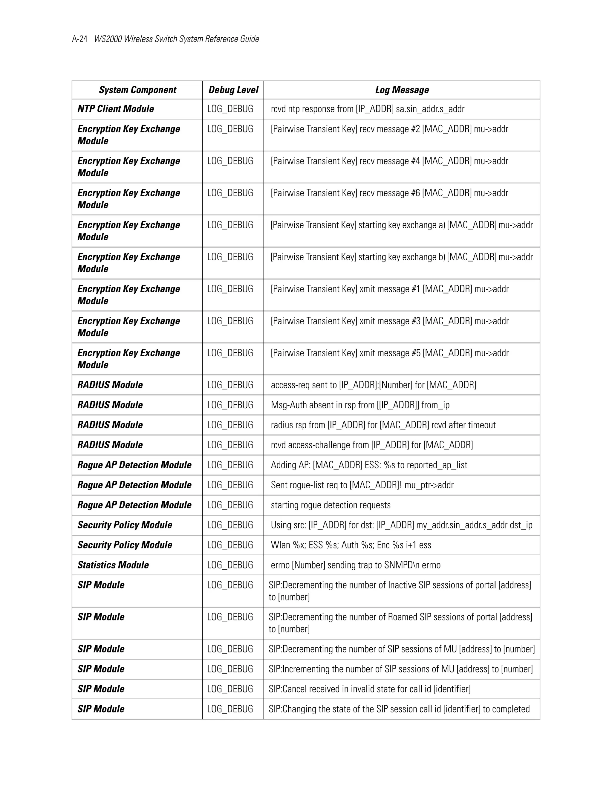 A-24 WS2000 Wireless Switch System Reference Guide




       System Component             Debug Level                                      Log Message
 NTP Client Module                  LOG_DEBUG        rcvd ntp response from [IP_ADDR] sa.sin_addr.s_addr

 Encryption Key Exchange            LOG_DEBUG        [Pairwise Transient Key] recv message #2 [MAC_ADDR] mu->addr
 Module

 Encryption Key Exchange            LOG_DEBUG        [Pairwise Transient Key] recv message #4 [MAC_ADDR] mu->addr
 Module

 Encryption Key Exchange            LOG_DEBUG        [Pairwise Transient Key] recv message #6 [MAC_ADDR] mu->addr
 Module

 Encryption Key Exchange            LOG_DEBUG        [Pairwise Transient Key] starting key exchange a) [MAC_ADDR] mu->addr
 Module

 Encryption Key Exchange            LOG_DEBUG        [Pairwise Transient Key] starting key exchange b) [MAC_ADDR] mu->addr
 Module

 Encryption Key Exchange            LOG_DEBUG        [Pairwise Transient Key] xmit message #1 [MAC_ADDR] mu->addr
 Module

 Encryption Key Exchange            LOG_DEBUG        [Pairwise Transient Key] xmit message #3 [MAC_ADDR] mu->addr
 Module

 Encryption Key Exchange            LOG_DEBUG        [Pairwise Transient Key] xmit message #5 [MAC_ADDR] mu->addr
 Module

 RADIUS Module                      LOG_DEBUG        access-req sent to [IP_ADDR]:[Number] for [MAC_ADDR]

 RADIUS Module                      LOG_DEBUG        Msg-Auth absent in rsp from [[IP_ADDR]] from_ip

 RADIUS Module                      LOG_DEBUG        radius rsp from [IP_ADDR] for [MAC_ADDR] rcvd after timeout

 RADIUS Module                      LOG_DEBUG        rcvd access-challenge from [IP_ADDR] for [MAC_ADDR]

 Rogue AP Detection Module          LOG_DEBUG        Adding AP: [MAC_ADDR] ESS: %s to reported_ap_list

 Rogue AP Detection Module          LOG_DEBUG        Sent rogue-list req to [MAC_ADDR]! mu_ptr->addr

 Rogue AP Detection Module          LOG_DEBUG        starting rogue detection requests

 Security Policy Module             LOG_DEBUG        Using src: [IP_ADDR] for dst: [IP_ADDR] my_addr.sin_addr.s_addr dst_ip

 Security Policy Module             LOG_DEBUG        Wlan %x; ESS %s; Auth %s; Enc %s i+1 ess

 Statistics Module                  LOG_DEBUG        errno [Number] sending trap to SNMPDn errno

 SIP Module                         LOG_DEBUG        SIP:Decrementing the number of Inactive SIP sessions of portal [address]
                                                     to [number]

 SIP Module                         LOG_DEBUG        SIP:Decrementing the number of Roamed SIP sessions of portal [address]
                                                     to [number]

 SIP Module                         LOG_DEBUG        SIP:Decrementing the number of SIP sessions of MU [address] to [number]

 SIP Module                         LOG_DEBUG        SIP:Incrementing the number of SIP sessions of MU [address] to [number]

 SIP Module                         LOG_DEBUG        SIP:Cancel received in invalid state for call id [identifier]

 SIP Module                         LOG_DEBUG        SIP:Changing the state of the SIP session call id [identifier] to completed
 