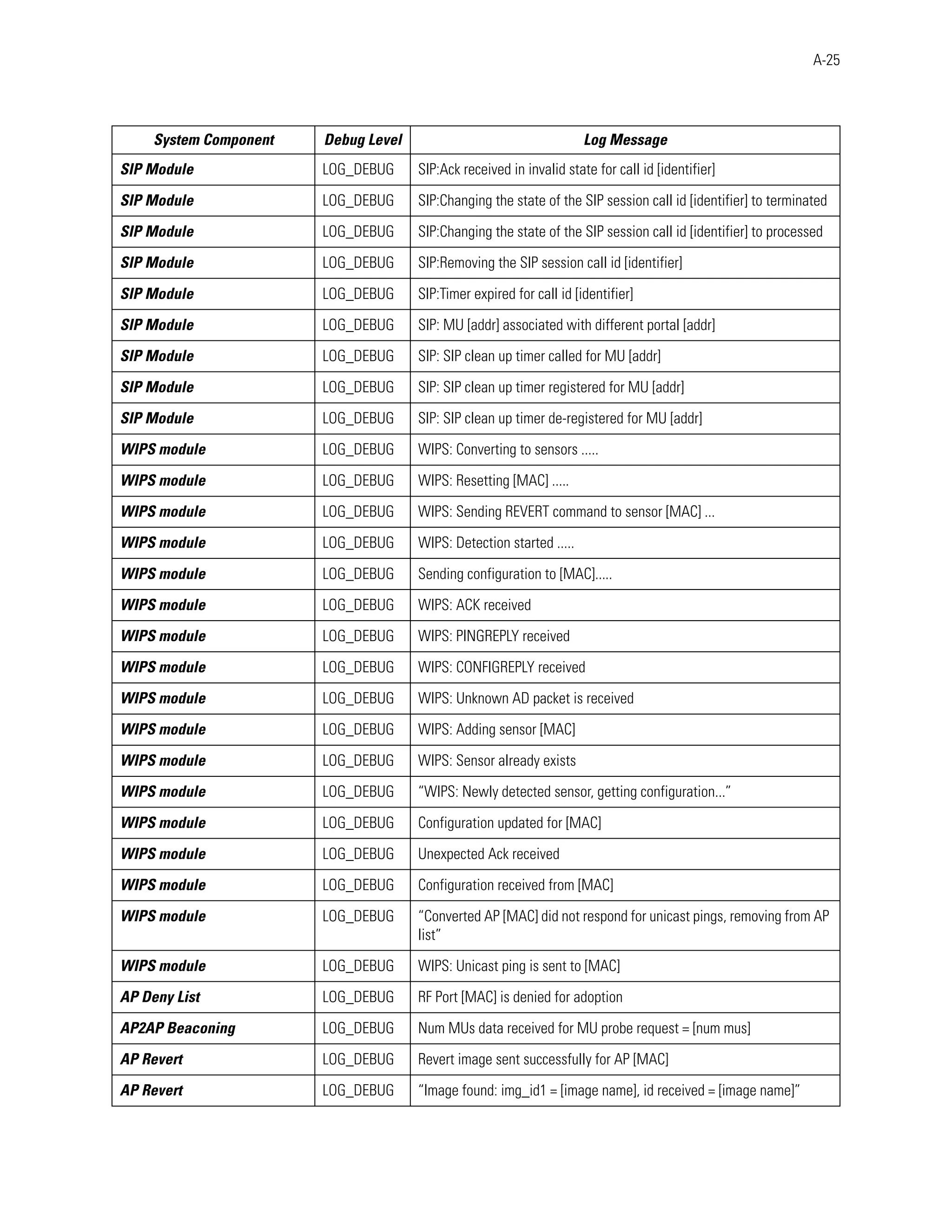 A-25




     System Component   Debug Level                                   Log Message
SIP Module              LOG_DEBUG     SIP:Ack received in invalid state for call id [identifier]

SIP Module              LOG_DEBUG     SIP:Changing the state of the SIP session call id [identifier] to terminated

SIP Module              LOG_DEBUG     SIP:Changing the state of the SIP session call id [identifier] to processed

SIP Module              LOG_DEBUG     SIP:Removing the SIP session call id [identifier]

SIP Module              LOG_DEBUG     SIP:Timer expired for call id [identifier]

SIP Module              LOG_DEBUG     SIP: MU [addr] associated with different portal [addr]

SIP Module              LOG_DEBUG     SIP: SIP clean up timer called for MU [addr]

SIP Module              LOG_DEBUG     SIP: SIP clean up timer registered for MU [addr]

SIP Module              LOG_DEBUG     SIP: SIP clean up timer de-registered for MU [addr]

WIPS module             LOG_DEBUG     WIPS: Converting to sensors .....

WIPS module             LOG_DEBUG     WIPS: Resetting [MAC] .....

WIPS module             LOG_DEBUG     WIPS: Sending REVERT command to sensor [MAC] ...

WIPS module             LOG_DEBUG     WIPS: Detection started .....

WIPS module             LOG_DEBUG     Sending configuration to [MAC].....

WIPS module             LOG_DEBUG     WIPS: ACK received

WIPS module             LOG_DEBUG     WIPS: PINGREPLY received

WIPS module             LOG_DEBUG     WIPS: CONFIGREPLY received

WIPS module             LOG_DEBUG     WIPS: Unknown AD packet is received

WIPS module             LOG_DEBUG     WIPS: Adding sensor [MAC]

WIPS module             LOG_DEBUG     WIPS: Sensor already exists

WIPS module             LOG_DEBUG     “WIPS: Newly detected sensor, getting configuration...”

WIPS module             LOG_DEBUG     Configuration updated for [MAC]

WIPS module             LOG_DEBUG     Unexpected Ack received

WIPS module             LOG_DEBUG     Configuration received from [MAC]

WIPS module             LOG_DEBUG     “Converted AP [MAC] did not respond for unicast pings, removing from AP
                                      list”

WIPS module             LOG_DEBUG     WIPS: Unicast ping is sent to [MAC]

AP Deny List            LOG_DEBUG     RF Port [MAC] is denied for adoption

AP2AP Beaconing         LOG_DEBUG     Num MUs data received for MU probe request = [num mus]

AP Revert               LOG_DEBUG     Revert image sent successfully for AP [MAC]

AP Revert               LOG_DEBUG     “Image found: img_id1 = [image name], id received = [image name]”
 