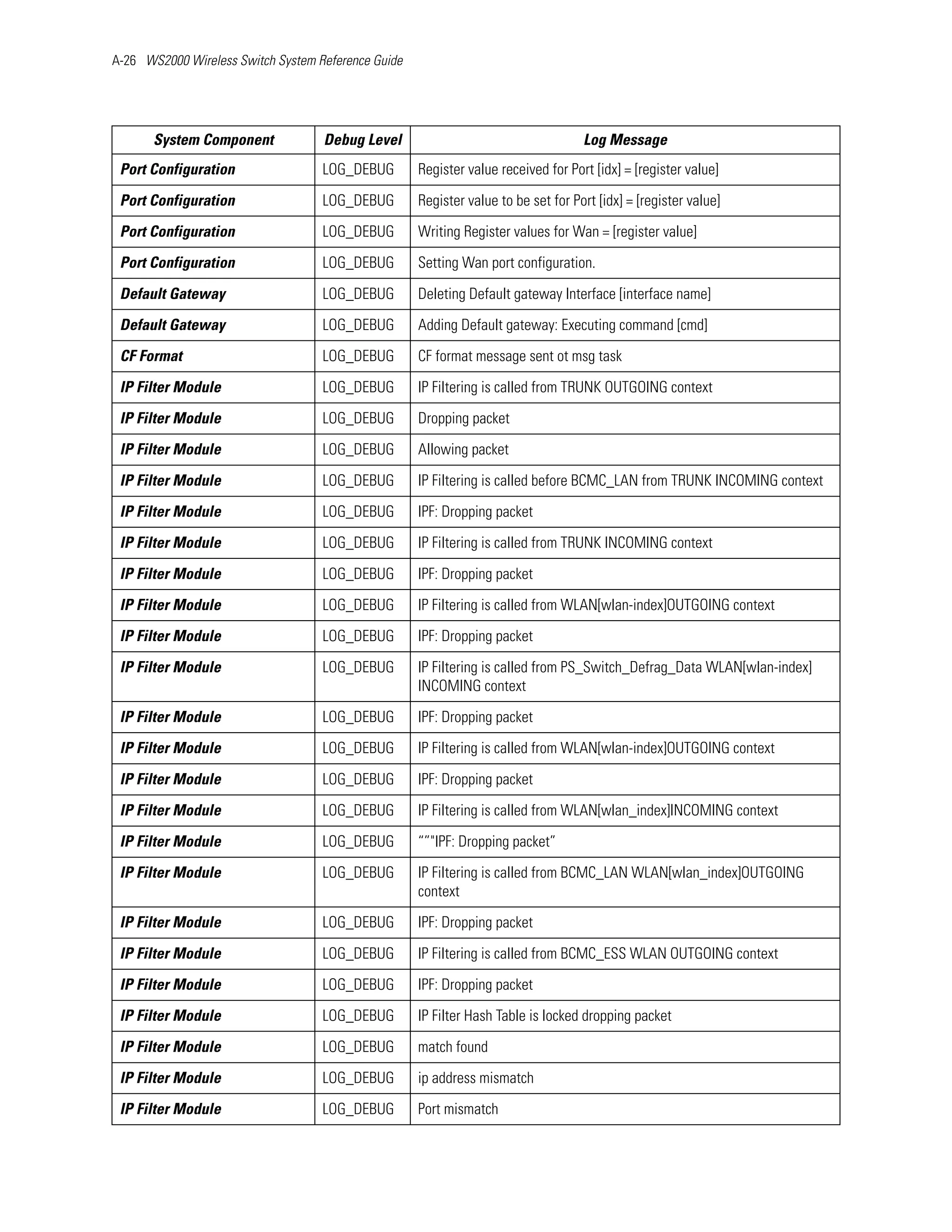 A-26 WS2000 Wireless Switch System Reference Guide




       System Component             Debug Level                                     Log Message
 Port Configuration                 LOG_DEBUG        Register value received for Port [idx] = [register value]

 Port Configuration                 LOG_DEBUG        Register value to be set for Port [idx] = [register value]

 Port Configuration                 LOG_DEBUG        Writing Register values for Wan = [register value]

 Port Configuration                 LOG_DEBUG        Setting Wan port configuration.

 Default Gateway                    LOG_DEBUG        Deleting Default gateway Interface [interface name]

 Default Gateway                    LOG_DEBUG        Adding Default gateway: Executing command [cmd]

 CF Format                          LOG_DEBUG        CF format message sent ot msg task

 IP Filter Module                   LOG_DEBUG        IP Filtering is called from TRUNK OUTGOING context

 IP Filter Module                   LOG_DEBUG        Dropping packet

 IP Filter Module                   LOG_DEBUG        Allowing packet

 IP Filter Module                   LOG_DEBUG        IP Filtering is called before BCMC_LAN from TRUNK INCOMING context

 IP Filter Module                   LOG_DEBUG        IPF: Dropping packet

 IP Filter Module                   LOG_DEBUG        IP Filtering is called from TRUNK INCOMING context

 IP Filter Module                   LOG_DEBUG        IPF: Dropping packet

 IP Filter Module                   LOG_DEBUG        IP Filtering is called from WLAN[wlan-index]OUTGOING context

 IP Filter Module                   LOG_DEBUG        IPF: Dropping packet

 IP Filter Module                   LOG_DEBUG        IP Filtering is called from PS_Switch_Defrag_Data WLAN[wlan-index]
                                                     INCOMING context

 IP Filter Module                   LOG_DEBUG        IPF: Dropping packet

 IP Filter Module                   LOG_DEBUG        IP Filtering is called from WLAN[wlan-index]OUTGOING context

 IP Filter Module                   LOG_DEBUG        IPF: Dropping packet

 IP Filter Module                   LOG_DEBUG        IP Filtering is called from WLAN[wlan_index]INCOMING context

 IP Filter Module                   LOG_DEBUG        “”"IPF: Dropping packet”

 IP Filter Module                   LOG_DEBUG        IP Filtering is called from BCMC_LAN WLAN[wlan_index]OUTGOING
                                                     context

 IP Filter Module                   LOG_DEBUG        IPF: Dropping packet

 IP Filter Module                   LOG_DEBUG        IP Filtering is called from BCMC_ESS WLAN OUTGOING context

 IP Filter Module                   LOG_DEBUG        IPF: Dropping packet

 IP Filter Module                   LOG_DEBUG        IP Filter Hash Table is locked dropping packet

 IP Filter Module                   LOG_DEBUG        match found

 IP Filter Module                   LOG_DEBUG        ip address mismatch

 IP Filter Module                   LOG_DEBUG        Port mismatch
 