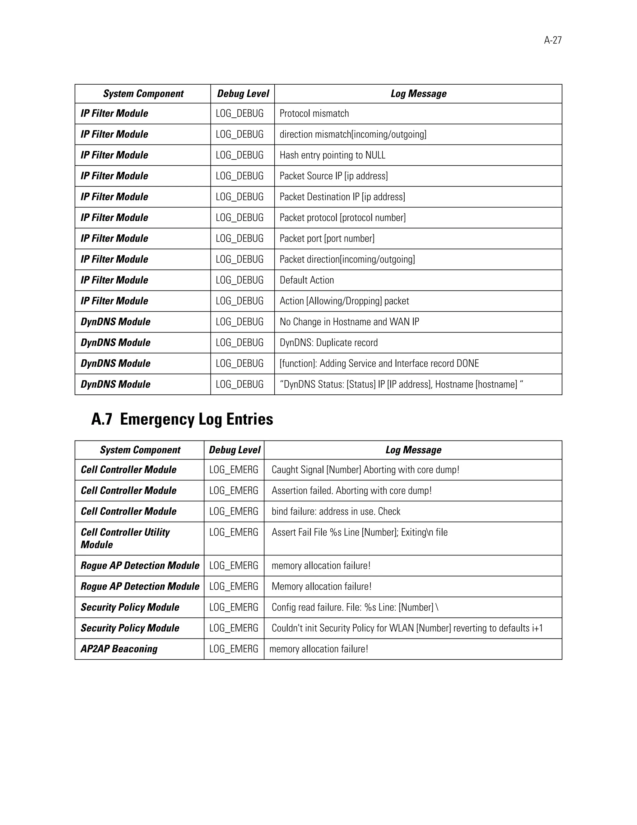 A-27




     System Component      Debug Level                                     Log Message
IP Filter Module           LOG_DEBUG       Protocol mismatch

IP Filter Module           LOG_DEBUG       direction mismatch[incoming/outgoing]

IP Filter Module           LOG_DEBUG       Hash entry pointing to NULL

IP Filter Module           LOG_DEBUG       Packet Source IP [ip address]

IP Filter Module           LOG_DEBUG       Packet Destination IP [ip address]

IP Filter Module           LOG_DEBUG       Packet protocol [protocol number]

IP Filter Module           LOG_DEBUG       Packet port [port number]

IP Filter Module           LOG_DEBUG       Packet direction[incoming/outgoing]

IP Filter Module           LOG_DEBUG       Default Action

IP Filter Module           LOG_DEBUG       Action [Allowing/Dropping] packet

DynDNS Module              LOG_DEBUG       No Change in Hostname and WAN IP

DynDNS Module              LOG_DEBUG       DynDNS: Duplicate record

DynDNS Module              LOG_DEBUG       [function]: Adding Service and Interface record DONE

DynDNS Module              LOG_DEBUG       “DynDNS Status: [Status] IP [IP address], Hostname [hostname] “


  A.7 Emergency Log Entries
    System Component      Debug Level                                   Log Message
Cell Controller Module    LOG_EMERG      Caught Signal [Number] Aborting with core dump!

Cell Controller Module    LOG_EMERG      Assertion failed. Aborting with core dump!

Cell Controller Module    LOG_EMERG      bind failure: address in use. Check

Cell Controller Utility   LOG_EMERG      Assert Fail File %s Line [Number]; Exitingn file
Module

Rogue AP Detection Module LOG_EMERG      memory allocation failure!

Rogue AP Detection Module LOG_EMERG      Memory allocation failure!

Security Policy Module    LOG_EMERG      Config read failure. File: %s Line: [Number] 

Security Policy Module    LOG_EMERG      Couldn't init Security Policy for WLAN [Number] reverting to defaults i+1

AP2AP Beaconing           LOG_EMERG      memory allocation failure!
 