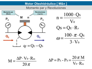 Motor Oleohidráulico [ M&n ]
Momento par y Revoluciones
Momento par
(Nxm)

PE

Revoluciones
(r.p.m.)

M

n

QE

PS

QS

qf = QE − QS

∆P ⋅ V0 ⋅ Rm
M=
20 π

1000 ⋅ QS
n=
V0
Qs = QE ⋅ Rv
100 ⋅ π ⋅ QS
ω=
3 ⋅ V0
20 π M
∆P = PE - PS =
V0 ⋅ Rm

 