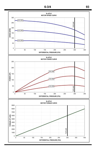 6-3/4                                                         93

                                                              9L-675-2
                                                         MOTOR SPEED CURVE
                  300
                                600 GPM




                                                                                                    Full Load
                  250


                  200
SPEED (RPM)




                                425 GPM

                  150


                  100
                                250 GPM

                  50


                   0
                        0                 50     100          150         200         250                300          350
                                                       DIFFERENTIAL PRESSURE (PSI)


                                                              9L-675-2
                                                         MOTOR POWER CURVE
                  250



                  200

                                                                    600 GPM
POWER (HP)




                  150


                                                                    425 GPM
                  100



                  50                                                250 GPM
                                                                                                    Full Load




                   0
                        0                 50     100          150         200         250                300          350
                                                       DIFFERENTIAL PRESSURE (PSI)


                                                               9L-675-2
                                                         MOTOR TORQUE CURVE
                  9000

                  8000

                  7000
TORQUE (FT-LBS)




                  6000

                  5000

                  4000

                  3000
                                                                                        Full Load




                  2000

                  1000

                        0
                            0             50   100      150         200         250          300                350   400
                                                       DIFFERENTIAL PRESSURE (PSI)
 
