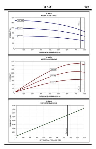 8-1/2                                                               107

                                                                     5L-850-5
                                                                MOTOR SPEED CURVE
                  300
                                1000 GPM




                                                                                                                             Full Load
                  250


                  200           700 GPM
SPEED (RPM)




                  150
                                400 GPM
                  100


                  50


                   0
                        0             100         200          300         400           500            600            700                800
                                                              DIFFERENTIAL PRESSURE (PSI)


                                                                     5L-850-5
                                                                MOTOR POWER CURVE
                  400

                  350

                  300                                                        1000 GPM


                  250
POWER (HP)




                                                                             700 GPM
                  200

                  150
                                                                             400 GPM

                  100
                                                                                                                             Full Load




                  50

                   0
                        0             100         200          300         400           500            600            700                800
                                                              DIFFERENTIAL PRESSURE (PSI)


                                                                      5L-850-5
                                                                MOTOR TORQUE CURVE
                  16000

                  14000

                  12000
TORQUE (FT-LBS)




                  10000

                   8000

                   6000

                   4000
                                                                                                     Full Load




                   2000

                        0
                            0         100   200         300          400   500          600    700               800    900              1000
                                                              DIFFERENTIAL PRESSURE (PSI)
 