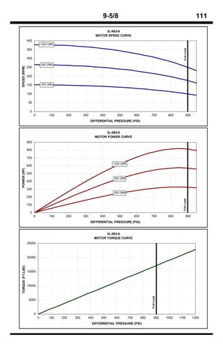 9-5/8                                                                  111

                                                                      3L-963-6
                                                                 MOTOR SPEED CURVE
                  400
                                1200 GPM




                                                                                                                              Full Load
                  350

                  300
                                850 GPM
SPEED (RPM)




                  250

                  200

                  150           500 GPM


                  100

                  50

                   0
                        0            100     200         300        400      500            600         700          800           900
                                                               DIFFERENTIAL PRESSURE (PSI)


                                                                      3L-963-6
                                                                 MOTOR POWER CURVE
                  900

                  800

                  700
                                                                           1200 GPM
                  600
POWER (HP)




                  500
                                                                           850 GPM
                  400

                  300
                                                                           500 GPM
                  200
                                                                                                                             Full Load




                  100

                   0
                        0            100     200         300        400      500            600         700          800           900
                                                               DIFFERENTIAL PRESSURE (PSI)


                                                                       3L-963-6
                                                                 MOTOR TORQUE CURVE
                  25000



                  20000
TORQUE (FT-LBS)




                  15000



                  10000
                                                                                                        Full Load




                   5000



                        0
                            0        100   200     300     400      500    600        700         800       900     1000   1100           1200
                                                               DIFFERENTIAL PRESSURE (PSI)
 