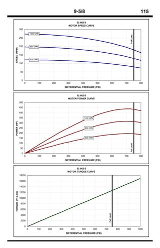 9-5/8                                                               115

                                                                     5L-963-5
                                                                MOTOR SPEED CURVE
                  300
                                1200 GPM




                                                                                                                             Full Load
                  250


                  200           850 GPM
SPEED (RPM)




                  150
                                500 GPM
                  100


                  50


                   0
                        0             100         200          300         400           500            600            700                800
                                                              DIFFERENTIAL PRESSURE (PSI)


                                                                     5L-963-5
                                                                MOTOR POWER CURVE
                  500

                  450

                  400

                  350                                                        1200 GPM
POWER (HP)




                  300

                  250                                                        850 GPM

                  200

                  150                                                        500 GPM

                  100
                                                                                                                             Full Load




                  50

                   0
                        0             100         200          300         400           500            600            700                800
                                                              DIFFERENTIAL PRESSURE (PSI)


                                                                      5L-963-5
                                                                MOTOR TORQUE CURVE
                  18000

                  16000

                  14000
TORQUE (FT-LBS)




                  12000

                  10000

                   8000

                   6000
                                                                                                     Full Load




                   4000

                   2000

                        0
                            0         100   200         300          400   500          600    700               800    900              1000
                                                              DIFFERENTIAL PRESSURE (PSI)
 