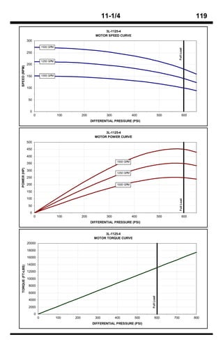 11-1/4                                                         119

                                                                   3L-1125-4
                                                               MOTOR SPEED CURVE
                  300
                                1500 GPM




                                                                                                                       Full Load
                  250

                                1250 GPM
                  200
SPEED (RPM)




                  150           1000 GPM



                  100


                  50


                   0
                        0                  100         200            300               400                500               600
                                                             DIFFERENTIAL PRESSURE (PSI)


                                                                    3L-1125-4
                                                               MOTOR POWER CURVE
                  500

                  450

                  400
                                                                             1500 GPM
                  350
POWER (HP)




                  300
                                                                             1250 GPM
                  250

                  200                                                        1000 GPM

                  150

                  100
                                                                                                                       Full Load




                  50

                   0
                        0                  100         200            300               400                500               600
                                                             DIFFERENTIAL PRESSURE (PSI)


                                                                    3L-1125-4
                                                               MOTOR TORQUE CURVE
                  20000

                  18000

                  16000

                  14000
TORQUE (FT-LBS)




                  12000

                  10000

                   8000

                   6000
                                                                                               Full Load




                   4000

                   2000

                        0
                            0              100   200           300          400          500        600          700               800
                                                              DIFFERENTIAL PRESSURE (PSI)
 