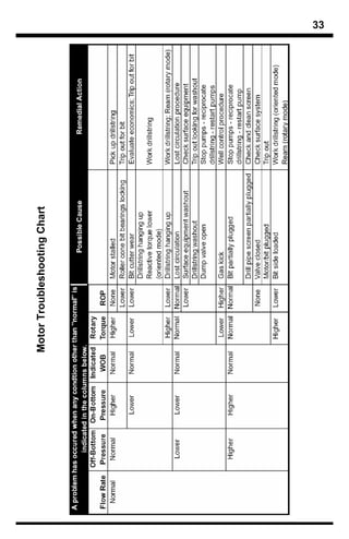 Motor Troubleshooting Chart
                              33
 