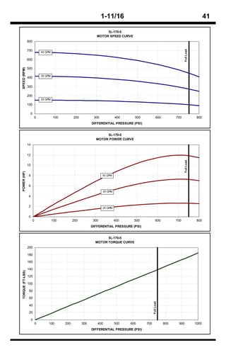 1-11/16                                                                  41

                                                                        5L-170-5
                                                                   MOTOR SPEED CURVE
                  800




                                                                                                                             Full Load
                  700          45 GPM

                  600

                  500
SPEED (RPM)




                               35 GPM
                  400

                  300

                  200
                               25 GPM
                  100

                   0
                           0            100         200          300            400     500              600          700                 800
                                                                DIFFERENTIAL PRESSURE (PSI)


                                                                       5L-170-5
                                                                  MOTOR POWER CURVE
                  14


                  12




                                                                                                                             Full Load
                  10
POWER (HP)




                  8                                                    45 GPM


                  6
                                                                       35 GPM
                  4


                  2                                                    25 GPM


                  0
                       0                100         200          300            400     500              600          700                 800
                                                                DIFFERENTIAL PRESSURE (PSI)


                                                                        5L-170-5
                                                                  MOTOR TORQUE CURVE
                  200

                  180

                  160

                  140
TORQUE (FT-LBS)




                  120

                  100

                   80

                   60
                                                                                                    Full Load




                   40

                   20

                       0
                           0        100       200         300      400          500   600     700               800    900               1000
                                                                DIFFERENTIAL PRESSURE (PSI)
 