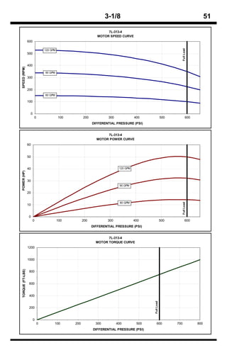 3-1/8                                                              51

                                                                    7L-313-4
                                                               MOTOR SPEED CURVE
                  600




                                                                                                                     Full Load
                                120 GPM
                  500


                  400
SPEED (RPM)




                                90 GPM
                  300


                  200
                                60 GPM

                  100


                   0
                        0                 100         200            300              400                500               600
                                                            DIFFERENTIAL PRESSURE (PSI)


                                                                   7L-313-4
                                                              MOTOR POWER CURVE
                  60


                  50


                  40                                                        120 GPM
POWER (HP)




                  30
                                                                            90 GPM

                  20


                                                                             60 GPM
                                                                                                                     Full Load




                  10


                  0
                       0                  100         200           300               400                500              600
                                                            DIFFERENTIAL PRESSURE (PSI)


                                                                    7L-313-4
                                                              MOTOR TORQUE CURVE
                  1200


                  1000
TORQUE (FT-LBS)




                   800


                   600


                   400
                                                                                             Full Load




                   200


                        0
                            0         100       200           300          400         500       600           700               800
                                                            DIFFERENTIAL PRESSURE (PSI)
 