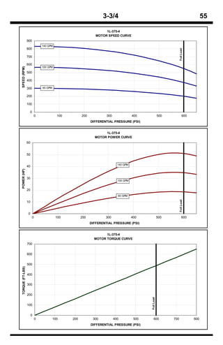 3-3/4                                                                55

                                                                    1L-375-4
                                                               MOTOR SPEED CURVE
                  900
                               140 GPM
                  800




                                                                                                                      Full Load
                  700

                  600
                               100 GPM
SPEED (RPM)




                  500

                  400

                  300          60 GPM


                  200

                  100

                   0
                           0              100         200            300               400                500              600
                                                            DIFFERENTIAL PRESSURE (PSI)


                                                                   1L-375-4
                                                              MOTOR POWER CURVE
                  60


                  50


                                                                             140 GPM
                  40
POWER (HP)




                  30
                                                                             100 GPM


                  20
                                                                             60 GPM
                                                                                                                      Full Load




                  10


                  0
                       0                 100          200           300                400                500              600
                                                            DIFFERENTIAL PRESSURE (PSI)


                                                                    1L-375-4
                                                              MOTOR TORQUE CURVE
                  700


                  600


                  500
TORQUE (FT-LBS)




                  400


                  300


                  200
                                                                                              Full Load




                  100


                       0
                           0            100     200          300           400          500       600           700               800
                                                            DIFFERENTIAL PRESSURE (PSI)
 