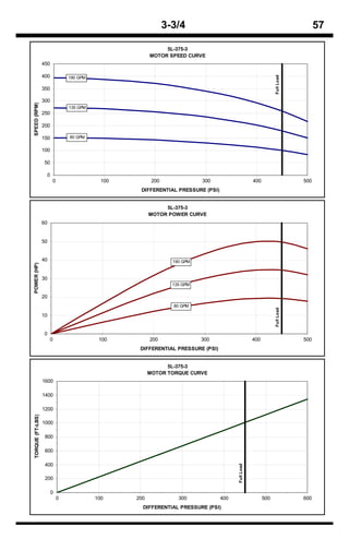 3-3/4                                                             57

                                                             5L-375-3
                                                        MOTOR SPEED CURVE
                  450

                  400




                                                                                                               Full Load
                                190 GPM

                  350

                  300
SPEED (RPM)




                                135 GPM
                  250

                  200

                  150           80 GPM


                  100

                  50

                   0
                        0                   100          200               300                     400                     500
                                                   DIFFERENTIAL PRESSURE (PSI)


                                                             5L-375-3
                                                        MOTOR POWER CURVE
                  60


                  50


                  40                                             190 GPM
POWER (HP)




                  30
                                                                 135 GPM

                  20
                                                                 80 GPM
                                                                                                               Full Load




                  10


                  0
                       0                   100          200                300                     400                     500
                                                   DIFFERENTIAL PRESSURE (PSI)


                                                              5L-375-3
                                                        MOTOR TORQUE CURVE
                  1600

                  1400

                  1200
TORQUE (FT-LBS)




                  1000

                   800

                   600

                   400
                                                                                       Full Load




                   200

                        0
                            0             100     200              300           400                     500               600
                                                    DIFFERENTIAL PRESSURE (PSI)
 