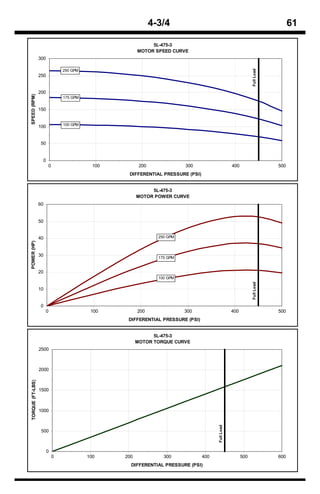 4-3/4                                                             61

                                                             5L-475-3
                                                        MOTOR SPEED CURVE
                  300




                                                                                                               Full Load
                                250 GPM
                  250


                  200
SPEED (RPM)




                                175 GPM


                  150


                                100 GPM
                  100


                  50


                   0
                        0                   100          200               300                     400                     500
                                                   DIFFERENTIAL PRESSURE (PSI)


                                                             5L-475-3
                                                        MOTOR POWER CURVE
                  60


                  50


                  40                                             250 GPM
POWER (HP)




                  30                                             175 GPM


                  20
                                                                 100 GPM
                                                                                                               Full Load




                  10


                  0
                       0                   100          200                300                     400                     500
                                                   DIFFERENTIAL PRESSURE (PSI)


                                                              5L-475-3
                                                        MOTOR TORQUE CURVE
                  2500



                  2000
TORQUE (FT-LBS)




                  1500



                  1000
                                                                                       Full Load




                   500



                        0
                            0             100     200              300           400                     500               600
                                                    DIFFERENTIAL PRESSURE (PSI)
 