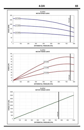 4-3/4                                                                    65

                                                                     5L-475-5
                                                                MOTOR SPEED CURVE
                  300




                                                                                                                            Full Load
                                250 GPM
                  250


                  200
SPEED (RPM)




                                175 GPM


                  150


                                100 GPM
                  100


                  50


                   0
                        0             100         200          300        400           500             600           700                 800
                                                              DIFFERENTIAL PRESSURE (PSI)


                                                                     5L-475-5
                                                                MOTOR POWER CURVE
                  100

                  90

                  80

                  70                                                        250 GPM
POWER (HP)




                  60

                  50                                                        175 GPM

                  40

                  30                                                        100 GPM

                  20
                                                                                                                             Full Load




                  10

                   0
                        0             100         200          300        400           500             600           700                 800
                                                              DIFFERENTIAL PRESSURE (PSI)


                                                                      5L-475-5
                                                                MOTOR TORQUE CURVE
                  4000

                  3500

                  3000
TORQUE (FT-LBS)




                  2500

                  2000

                  1500

                  1000
                                                                                                    Full Load




                   500

                        0
                            0        100    200         300      400      500         600     700               800    900               1000
                                                              DIFFERENTIAL PRESSURE (PSI)
 