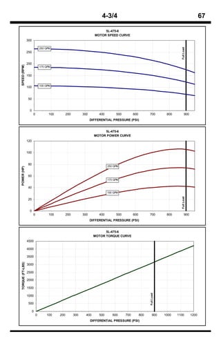 4-3/4                                                                     67

                                                                           5L-475-6
                                                                      MOTOR SPEED CURVE
                  300




                                                                                                                                 Full Load
                                250 GPM
                  250


                  200
SPEED (RPM)




                                175 GPM


                  150


                                100 GPM
                  100


                  50


                   0
                        0             100         200         300        400        500         600         700          800          900
                                                                    DIFFERENTIAL PRESSURE (PSI)


                                                                           5L-475-6
                                                                      MOTOR POWER CURVE
                  120


                  100


                  80
                                                                               250 GPM
POWER (HP)




                  60
                                                                               175 GPM

                  40
                                                                               100 GPM
                                                                                                                                 Full Load




                  20


                   0
                        0             100         200         300        400        500         600         700          800          900
                                                                    DIFFERENTIAL PRESSURE (PSI)


                                                                            5L-475-6
                                                                      MOTOR TORQUE CURVE
                  4500

                  4000

                  3500
TORQUE (FT-LBS)




                  3000

                  2500

                  2000

                  1500
                                                                                                            Full Load




                  1000

                   500

                        0
                            0       100     200         300     400      500      600     700         800       900     1000   1100          1200
                                                                    DIFFERENTIAL PRESSURE (PSI)
 
