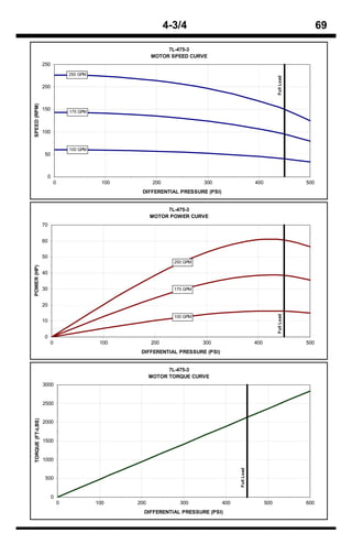 4-3/4                                                             69

                                                             7L-475-3
                                                        MOTOR SPEED CURVE
                  250
                                250 GPM




                                                                                                               Full Load
                  200
SPEED (RPM)




                  150           175 GPM



                  100


                                100 GPM
                  50



                   0
                        0                   100          200               300                     400                     500
                                                   DIFFERENTIAL PRESSURE (PSI)


                                                             7L-475-3
                                                        MOTOR POWER CURVE
                  70


                  60


                  50
                                                                 250 GPM
POWER (HP)




                  40


                  30                                             175 GPM


                  20
                                                                                                               Full Load




                                                                 100 GPM
                  10


                  0
                       0                   100          200                300                     400                     500
                                                   DIFFERENTIAL PRESSURE (PSI)


                                                              7L-475-3
                                                        MOTOR TORQUE CURVE
                  3000


                  2500
TORQUE (FT-LBS)




                  2000


                  1500


                  1000
                                                                                       Full Load




                   500


                        0
                            0             100     200              300           400                     500               600
                                                    DIFFERENTIAL PRESSURE (PSI)
 