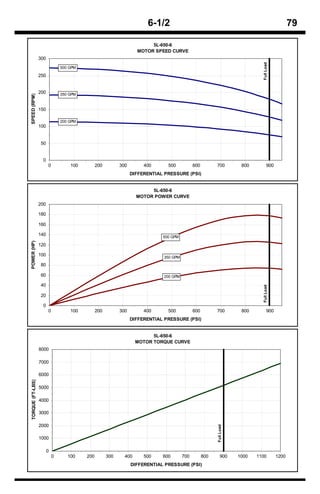 6-1/2                                                                     79

                                                                         5L-650-6
                                                                    MOTOR SPEED CURVE
                  300




                                                                                                                               Full Load
                                500 GPM

                  250


                  200           350 GPM
SPEED (RPM)




                  150

                                200 GPM
                  100


                  50


                   0
                        0           100         200         300        400      500           600         700          800          900
                                                                  DIFFERENTIAL PRESSURE (PSI)


                                                                         5L-650-6
                                                                    MOTOR POWER CURVE
                  200

                  180

                  160

                  140                                                         500 GPM
POWER (HP)




                  120

                  100                                                         350 GPM
                  80

                  60                                                          200 GPM

                  40
                                                                                                                               Full Load




                  20

                   0
                        0           100         200         300        400      500           600         700          800          900
                                                                  DIFFERENTIAL PRESSURE (PSI)


                                                                          5L-650-6
                                                                    MOTOR TORQUE CURVE
                  8000

                  7000

                  6000
TORQUE (FT-LBS)




                  5000

                  4000

                  3000

                  2000
                                                                                                          Full Load




                  1000

                        0
                            0      100    200         300     400      500    600       700         800       900     1000   1100          1200
                                                                  DIFFERENTIAL PRESSURE (PSI)
 