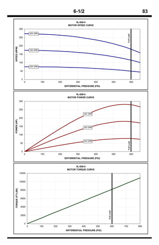 6-1/2                                                              83

                                                                   9L-650-4
                                                              MOTOR SPEED CURVE
                  300
                                500 GPM




                                                                                                                     Full Load
                  250


                  200
SPEED (RPM)




                                350 GPM

                  150


                  100
                                200 GPM

                  50


                   0
                        0                 100         200            300              400                500               600
                                                            DIFFERENTIAL PRESSURE (PSI)


                                                                   9L-650-4
                                                              MOTOR POWER CURVE
                  300


                  250
                                                                            500 GPM

                  200
POWER (HP)




                  150                                                       350 GPM


                  100

                                                                            200 GPM
                                                                                                                     Full Load




                  50


                   0
                        0                 100         200            300              400                500               600
                                                            DIFFERENTIAL PRESSURE (PSI)


                                                                    9L-650-4
                                                              MOTOR TORQUE CURVE
                  12000


                  10000
TORQUE (FT-LBS)




                   8000


                   6000


                   4000
                                                                                             Full Load




                   2000


                        0
                            0             100   200           300          400         500        600          700               800
                                                             DIFFERENTIAL PRESSURE (PSI)
 