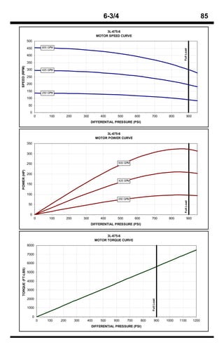 6-3/4                                                                    85

                                                                          3L-675-6
                                                                     MOTOR SPEED CURVE
                   500

                   450           600 GPM




                                                                                                                              Full Load
                   400

                   350
SPEED (RPM)




                   300           425 GPM

                   250

                   200

                   150           250 GPM
                   100

                   50

                    0
                         0           100         200         300        400      500         600         700          800           900
                                                                   DIFFERENTIAL PRESSURE (PSI)


                                                                          3L-675-6
                                                                     MOTOR POWER CURVE
                   350


                   300


                   250                                                           600 GPM
POWER (HP)




                   200

                                                                                 425 GPM
                   150


                   100
                                                                                 250 GPM
                                                                                                                               Full Load




                   50


                    0
                         0           100         200         300        400      500         600         700          800           900
                                                                   DIFFERENTIAL PRESSURE (PSI)


                                                                           3L-675-6
                                                                     MOTOR TORQUE CURVE
                   8000

                   7000

                   6000
 TORQUE (FT-LBS)




                   5000

                   4000

                   3000

                   2000
                                                                                                         Full Load




                   1000

                         0
                             0      100    200         300     400      500    600     700         800       900     1000   1100           1200
                                                                   DIFFERENTIAL PRESSURE (PSI)
 