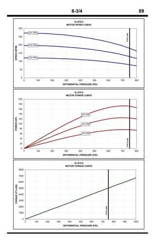 6-3/4                                                                    89

                                                                     5L-675-5
                                                                MOTOR SPEED CURVE
                  300
                                600 GPM




                                                                                                                            Full Load
                  250


                  200           425 GPM
SPEED (RPM)




                  150
                                250 GPM
                  100


                  50


                   0
                        0             100         200          300        400           500             600           700                 800
                                                              DIFFERENTIAL PRESSURE (PSI)


                                                                     5L-675-5
                                                                MOTOR POWER CURVE
                  200

                  180

                  160

                  140                                                       600 GPM
POWER (HP)




                  120

                  100                                                       425 GPM

                  80

                  60                                                        250 GPM

                  40
                                                                                                                             Full Load




                  20

                   0
                        0             100         200          300        400           500             600           700                 800
                                                              DIFFERENTIAL PRESSURE (PSI)


                                                                      5L-675-5
                                                                MOTOR TORQUE CURVE
                  8000

                  7000

                  6000
TORQUE (FT-LBS)




                  5000

                  4000

                  3000

                  2000
                                                                                                    Full Load




                  1000

                        0
                            0        100    200         300      400      500         600     700               800    900               1000
                                                              DIFFERENTIAL PRESSURE (PSI)
 