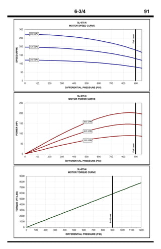 6-3/4                                                                   91

                                                                         5L-675-6
                                                                    MOTOR SPEED CURVE
                  300
                                600 GPM




                                                                                                                             Full Load
                  250


                  200           425 GPM
SPEED (RPM)




                  150
                                250 GPM
                  100


                  50


                   0
                        0           100         200         300        400      500         600         700          800          900
                                                                  DIFFERENTIAL PRESSURE (PSI)


                                                                         5L-675-6
                                                                    MOTOR POWER CURVE
                  250



                  200


                                                                               600 GPM
POWER (HP)




                  150


                                                                               425 GPM
                  100

                                                                               250 GPM
                  50
                                                                                                                             Full Load




                   0
                        0           100         200         300        400      500         600         700          800          900
                                                                  DIFFERENTIAL PRESSURE (PSI)


                                                                          5L-675-6
                                                                    MOTOR TORQUE CURVE
                  9000

                  8000

                  7000
TORQUE (FT-LBS)




                  6000

                  5000

                  4000

                  3000
                                                                                                        Full Load




                  2000

                  1000

                        0
                            0      100    200         300     400      500    600     700         800       900     1000   1100          1200
                                                                  DIFFERENTIAL PRESSURE (PSI)
 