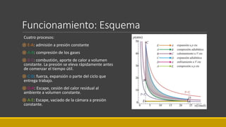 Funcionamiento: Esquema
Cuatro procesos:
֍ E-A: admisión a presión constante
֍ A-B: compresión de los gases
֍ B-C: combustión, aporte de calor a volumen
constante. La presión se eleva rápidamente antes
de comenzar el tiempo útil.
֍ C-D: fuerza, expansión o parte del ciclo que
entrega trabajo.
֍ D-A: Escape, cesión del calor residual al
ambiente a volumen constante.
֍ A-E: Escape, vaciado de la cámara a presión
constante.
 