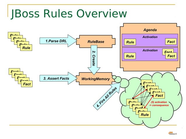 Rules Engine - java(Drools) & ruby(ruleby) | PPT
