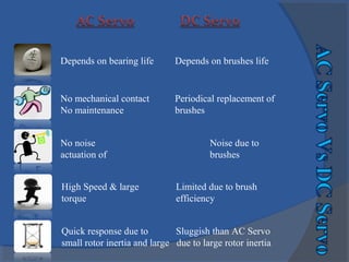 Depends on bearing life Depends on brushes life
No mechanical contact Periodical replacement of
No maintenance brushes
No noise Noise due to
actuation of brushes
High Speed & large Limited due to brush
torque efficiency
Quick response due to Sluggish than AC Servo
small rotor inertia and large due to large rotor inertia
 
