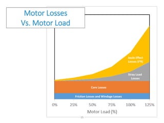 Friction Losses and Windage Losses
Core Losses
Stray Load
Losses
Joule Effect
Losses (I2R)
Motor Losses
Vs. Motor Load
15
 