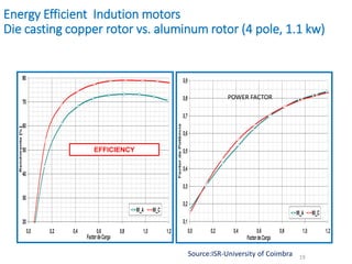 Energy Efficient Indution motors
Die casting copper rotor vs. aluminum rotor (4 pole, 1.1 kw)
19
EFFICIENCY
POWER FACTOR
Source:ISR-University of Coimbra
 