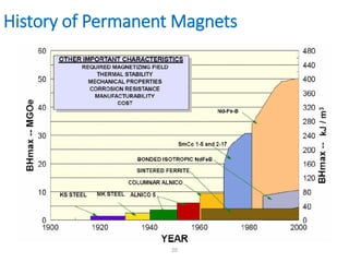 History of Permanent Magnets
20
 